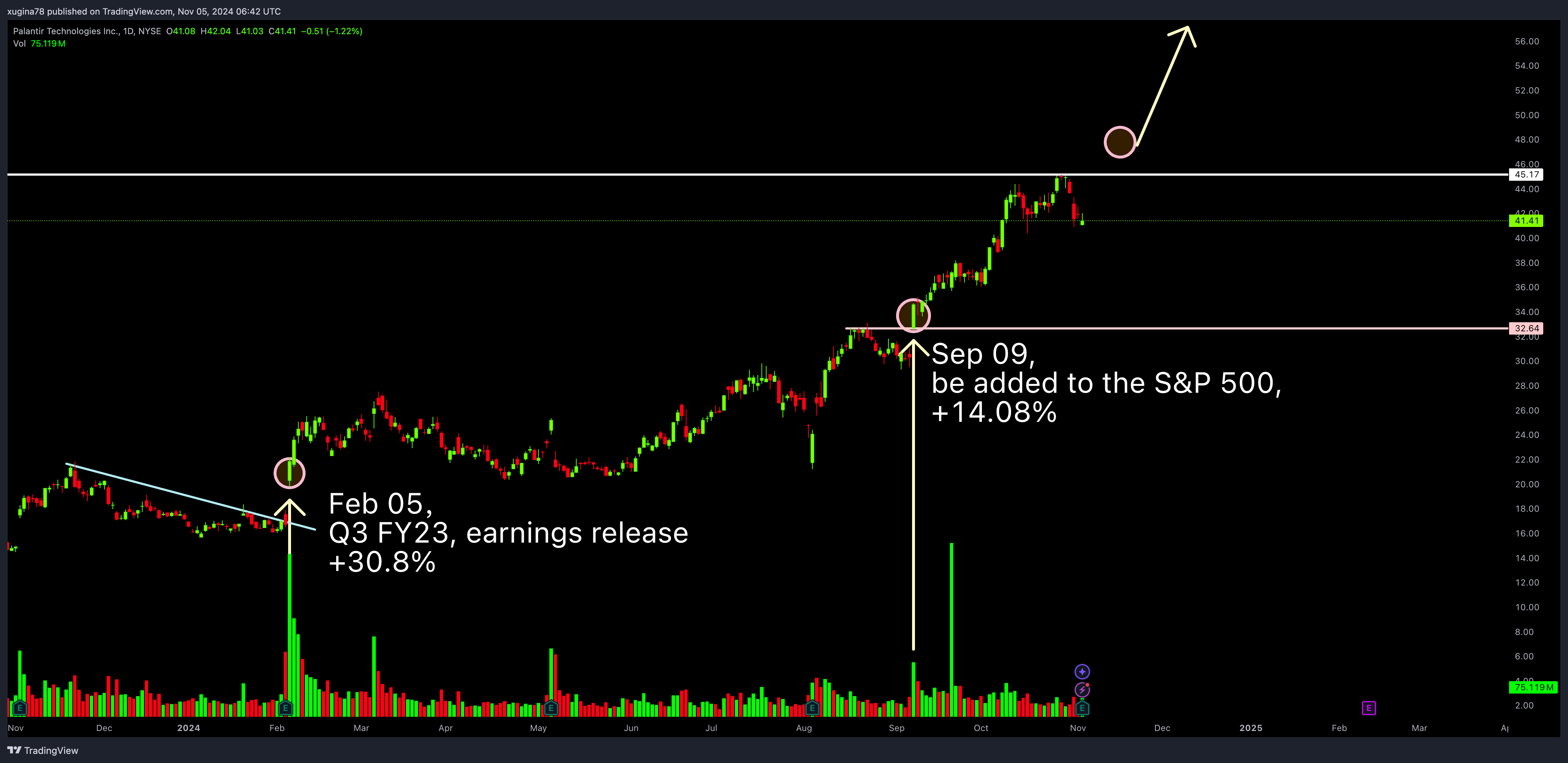 BATS:PLTR Chart Image by xugina78