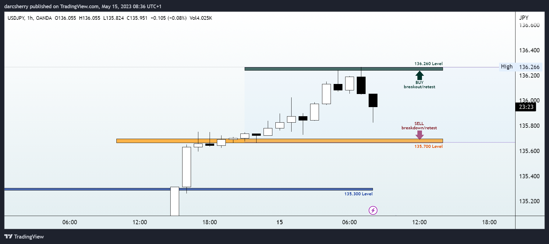 OANDA:USDJPY Chart Image by darcsherry