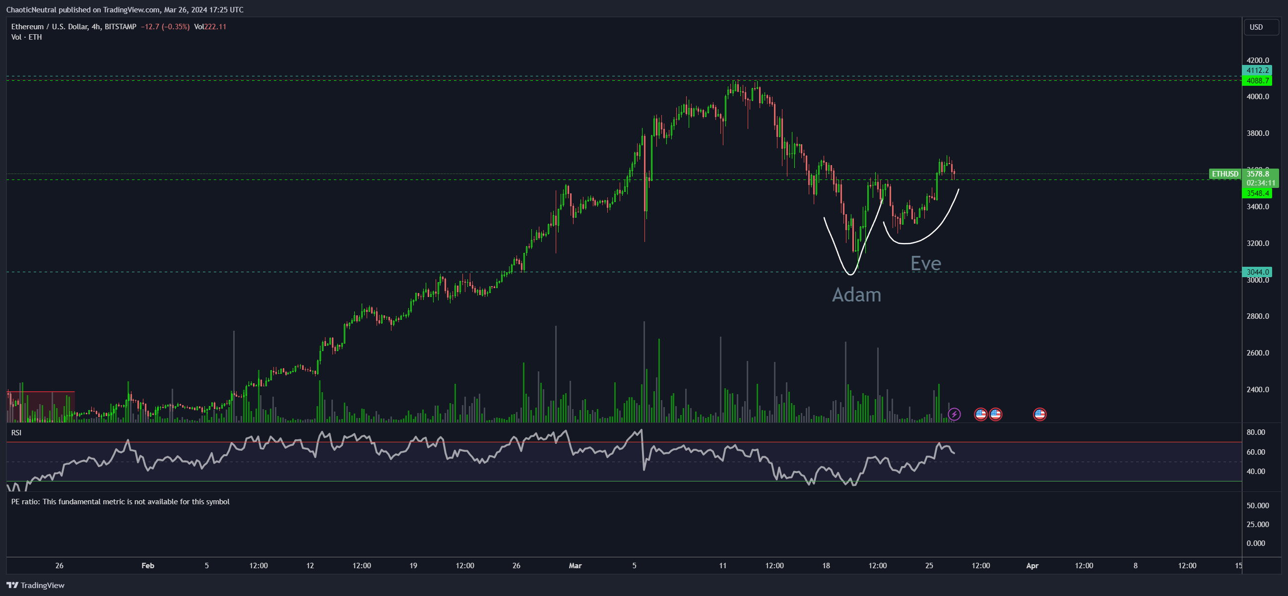 BITSTAMP:ETHUSD Chart Image by ChaoticNeutral