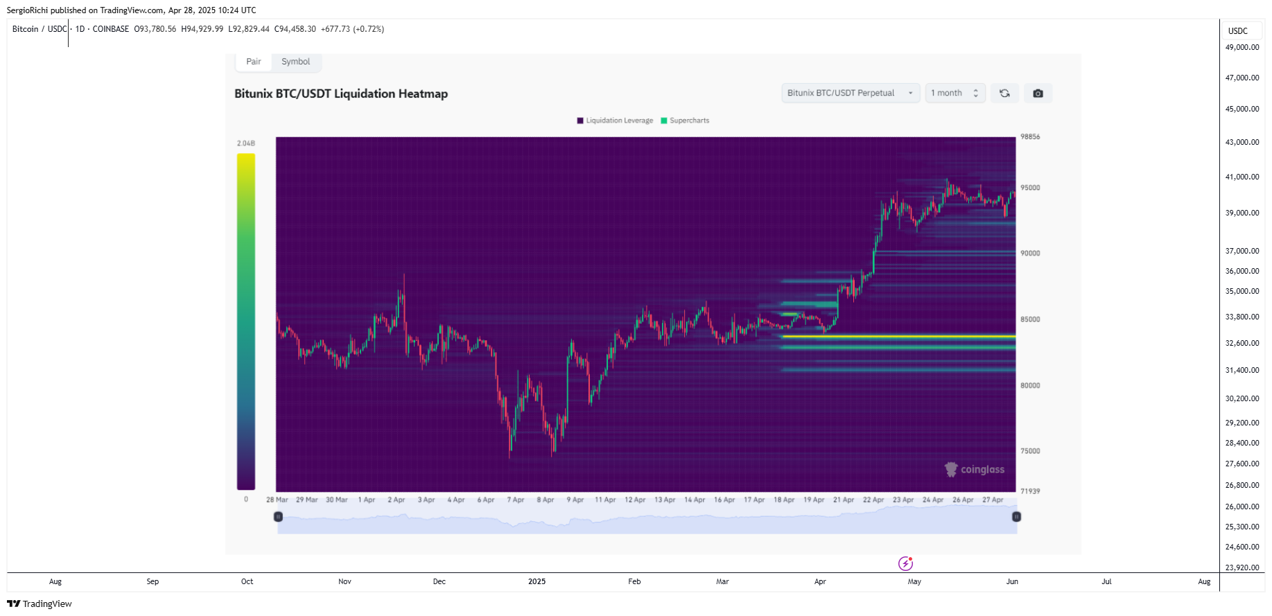 COINBASE:BTCUSDC Immagine del grafico by StockWhaleX