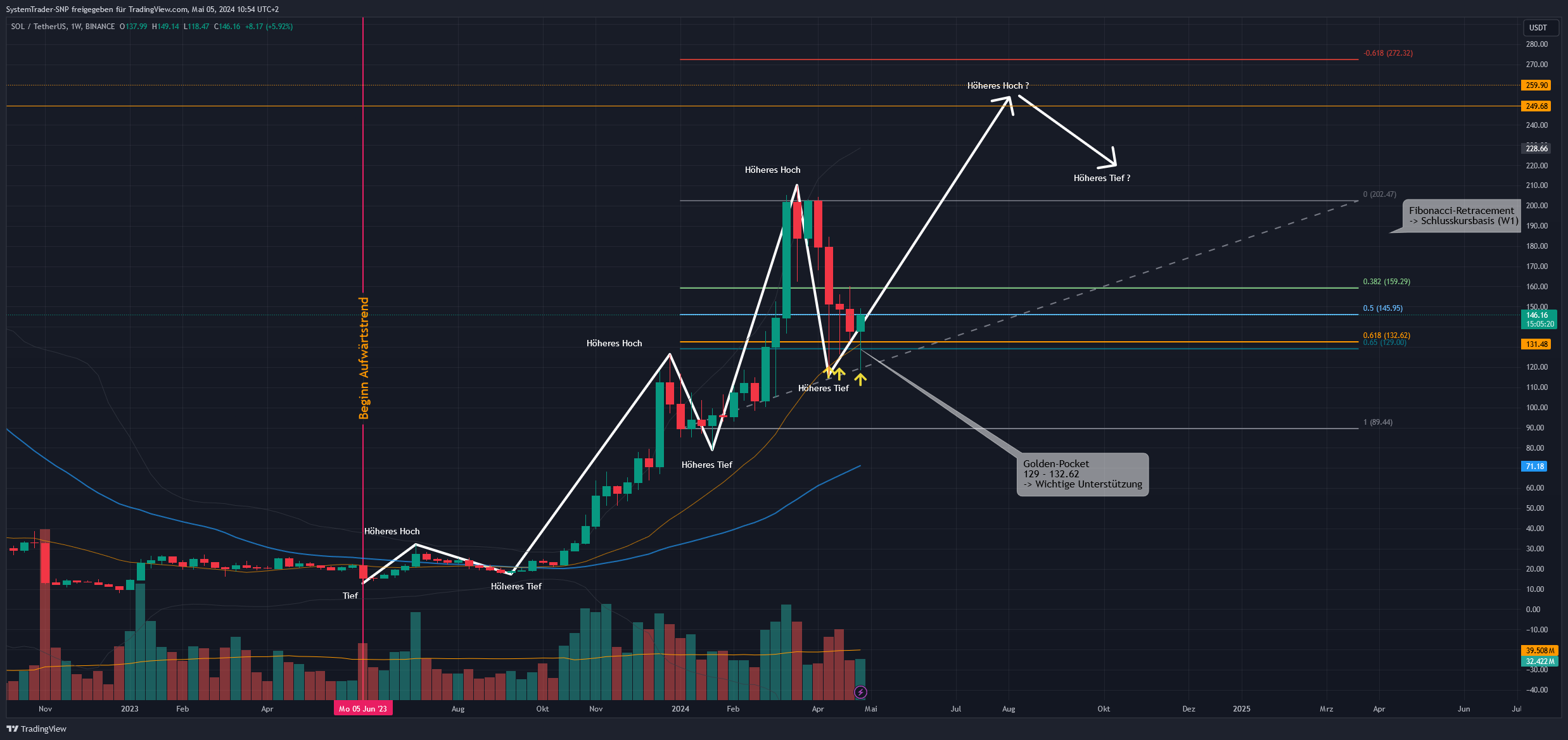BINANCE:SOLUSDT Chart Image by SystemTrader-SNP