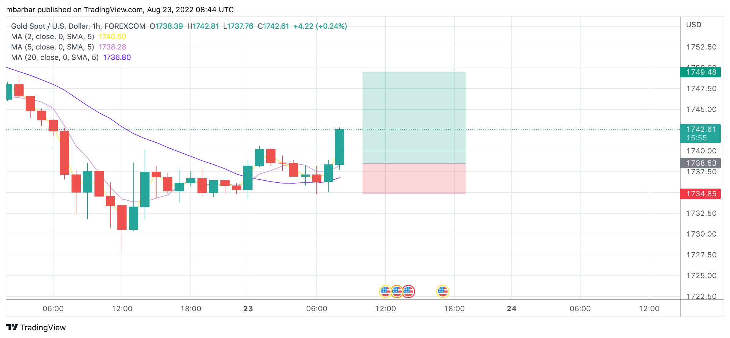 FOREXCOM:XAUUSD Chartbild von mbarbar