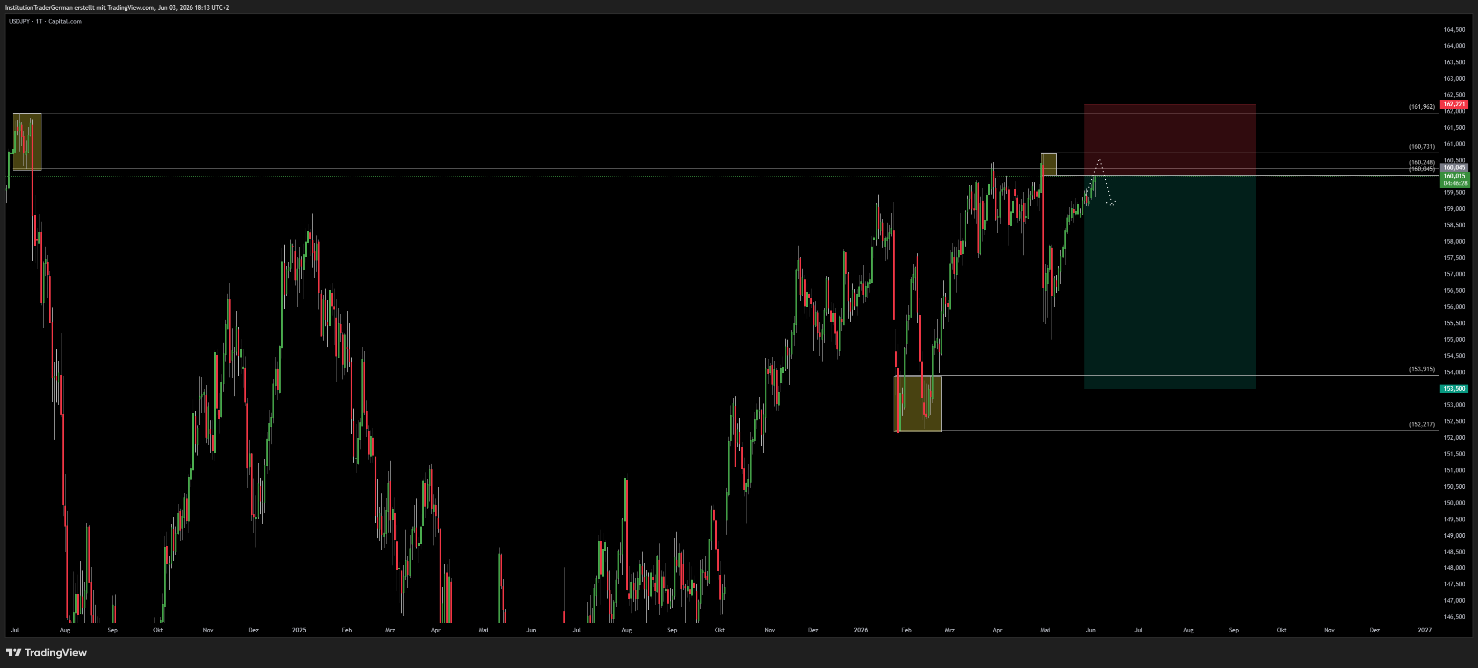 CAPITALCOM:USDJPY Chart Image by InstitutionTraderGerman