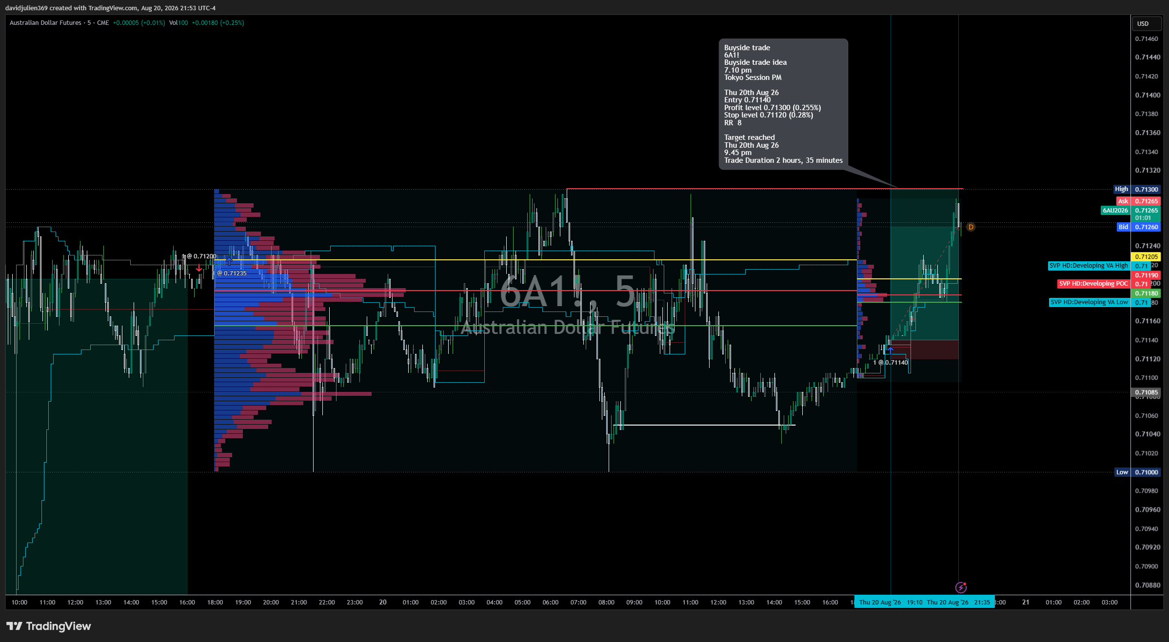 CME_DL:6A1! Chart Image by davidjulien369