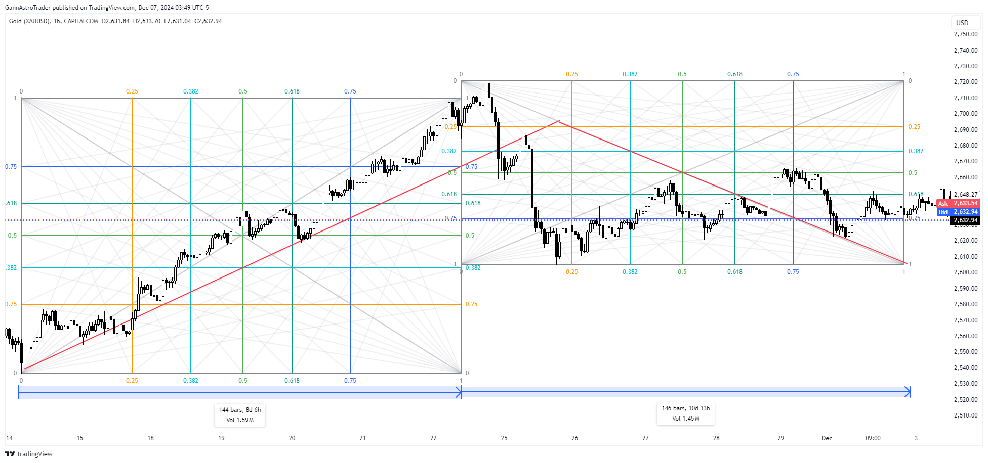 CAPITALCOM:GOLD Immagine del grafico by GannAstroTrader