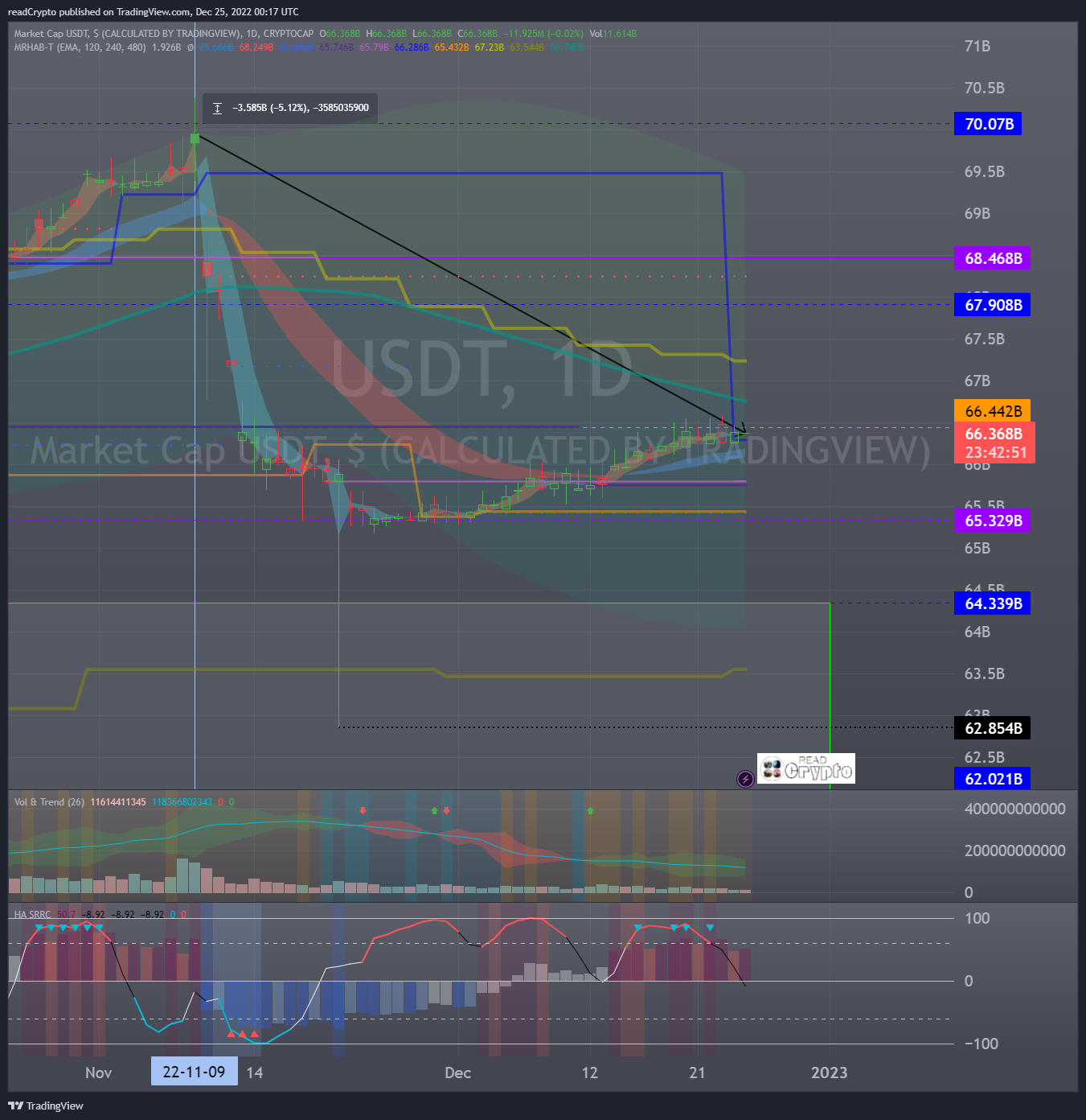 CRYPTOCAP:USDT Imagen del gráfico de readCrypto