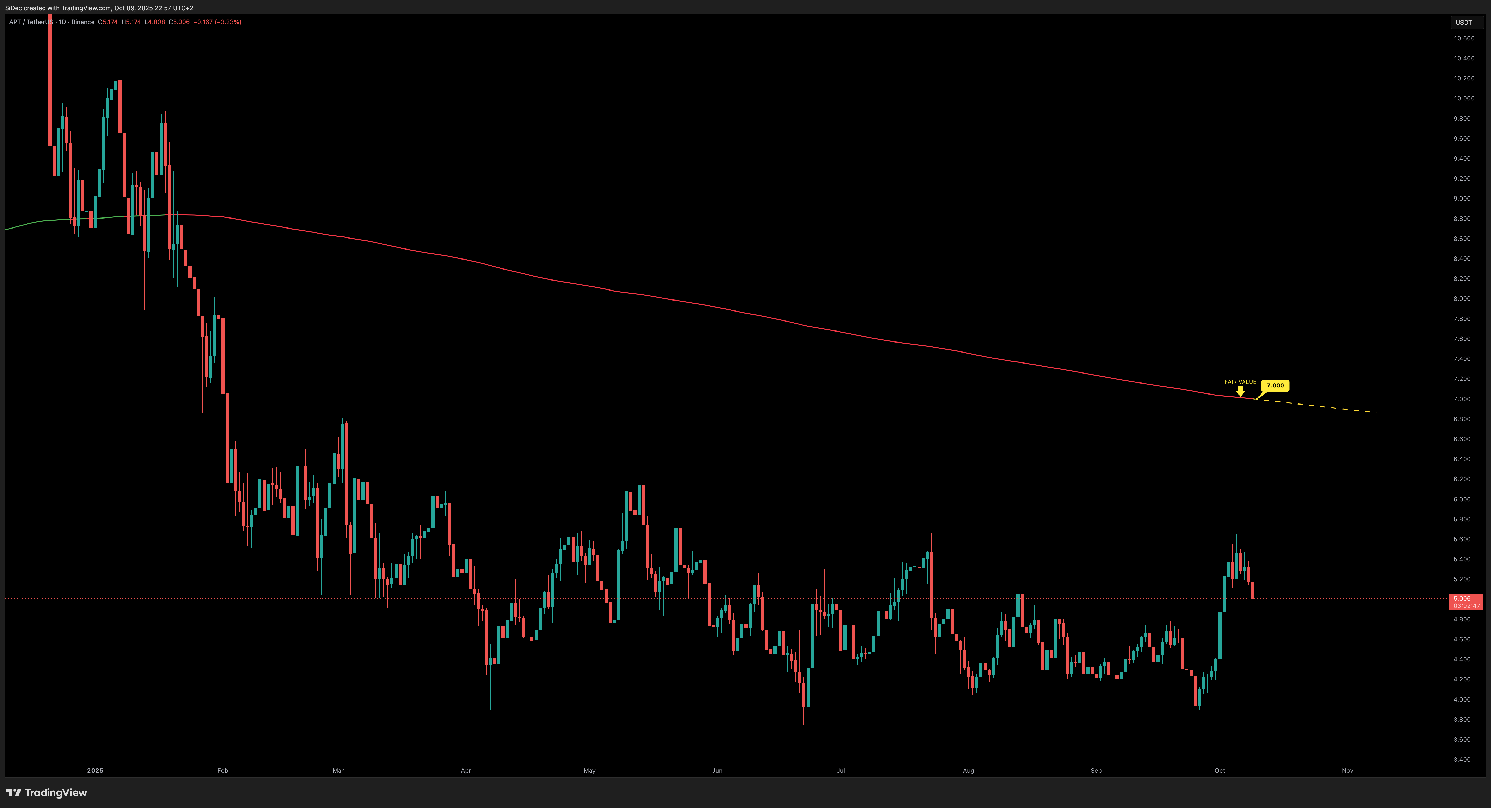 BINANCE:APTUSDT Chart Image by SiDec