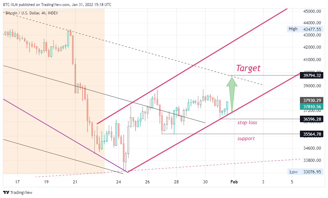 Снимок графика «INDEX:BTCUSD» от BTC-XLM