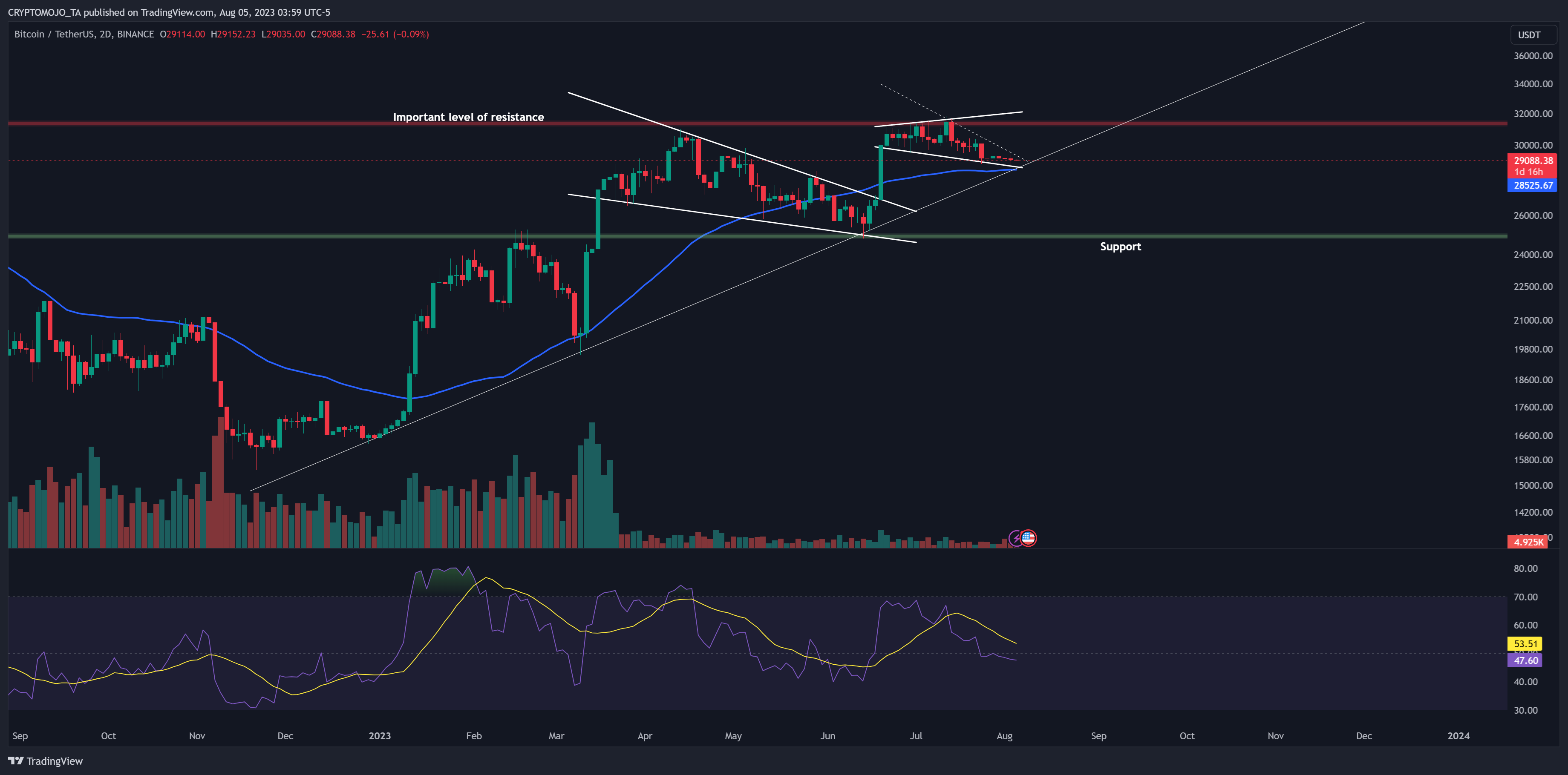BINANCE:BTCUSDT Chart Image by CRYPTOMOJO_TA