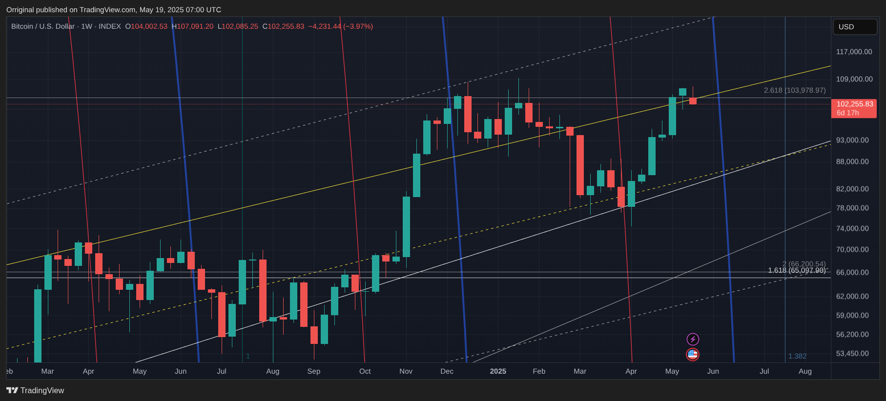 INDEX:BTCUSD 차트 이미지 - Orriginal 제공