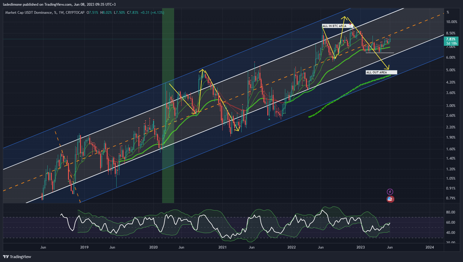 CRYPTOCAP:USDT.D Chart Image by ladedimone