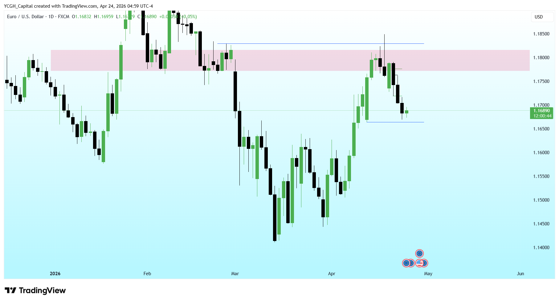 FX:EURUSD 图表图片 由 YCGH_Capital 提供