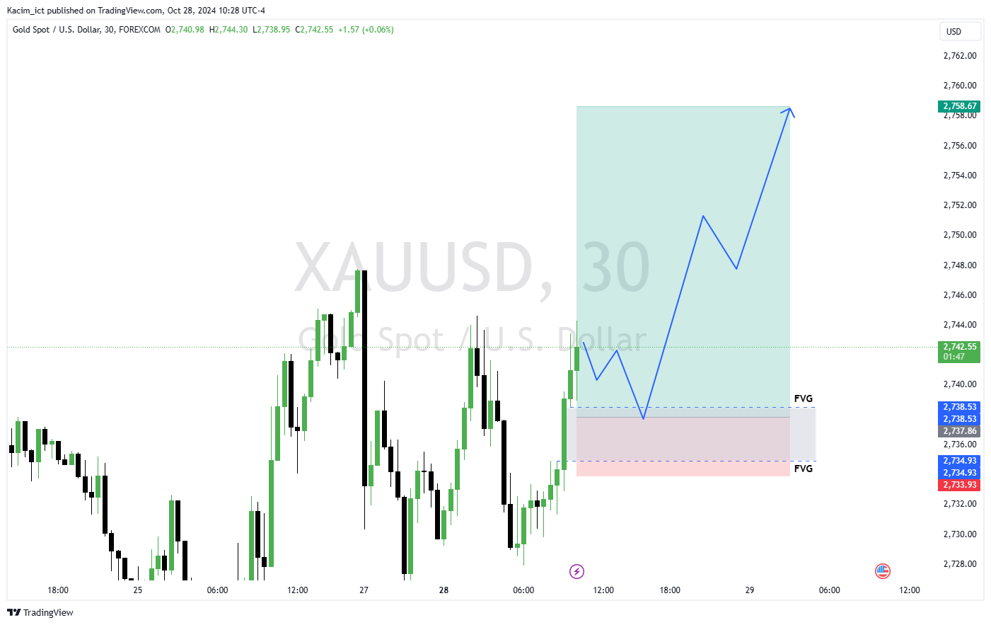 FOREXCOM:XAUUSD Chart Image by Kacim_ict