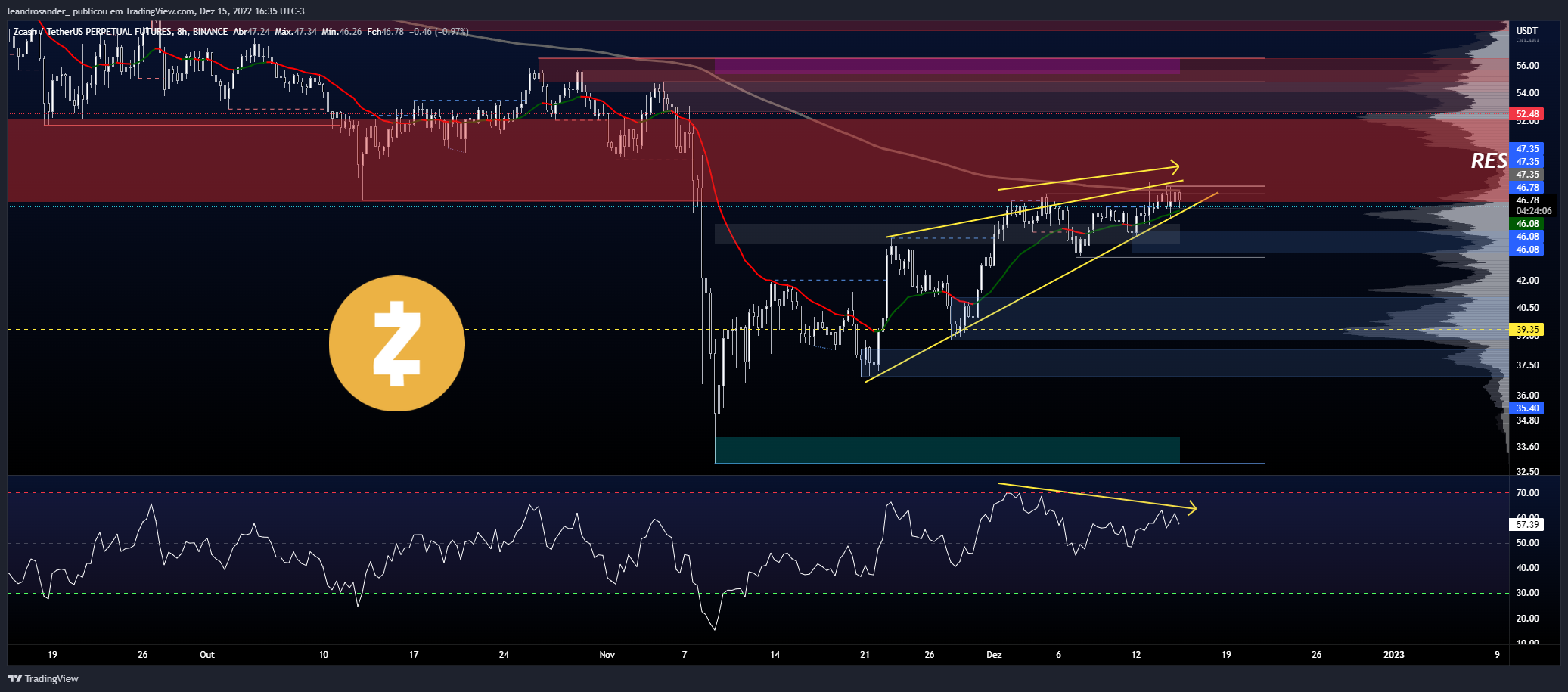 BINANCE:ZECUSDTPERP Chart Image by leandrosander_