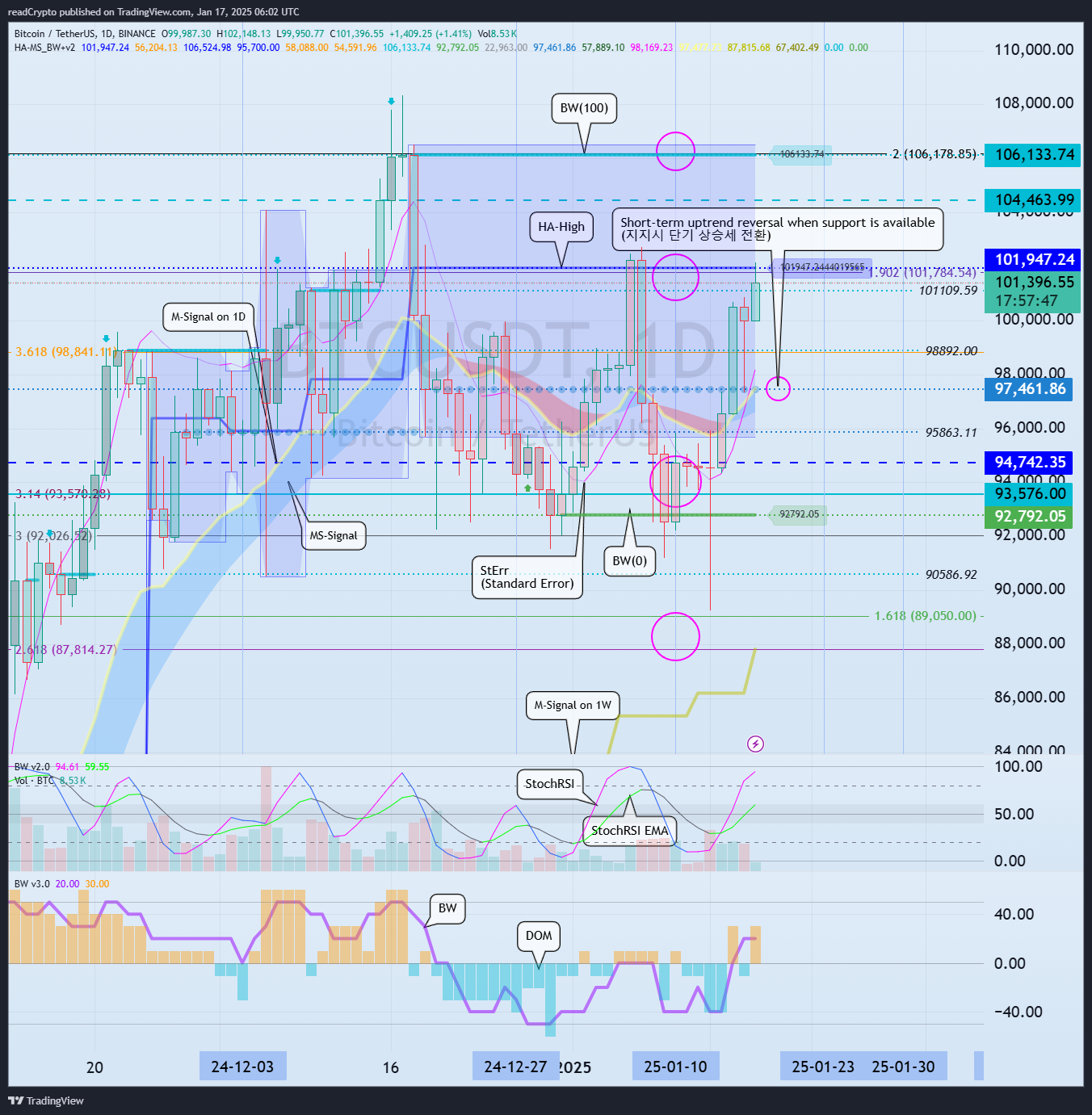 BINANCE:BTCUSDT Chartbild von readCrypto