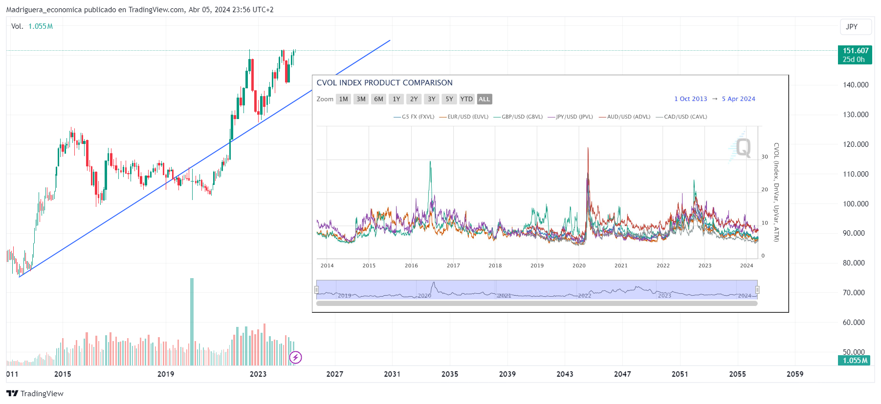 FX:USDJPY Chart Image by Madriguera_economica