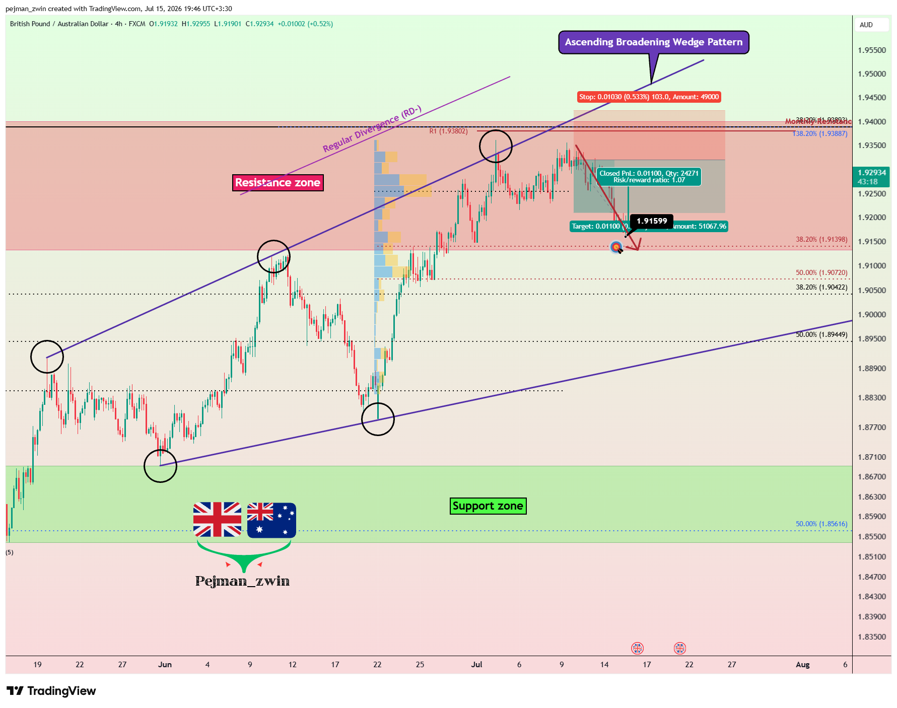FX:GBPAUD Chart Image by pejman_zwin