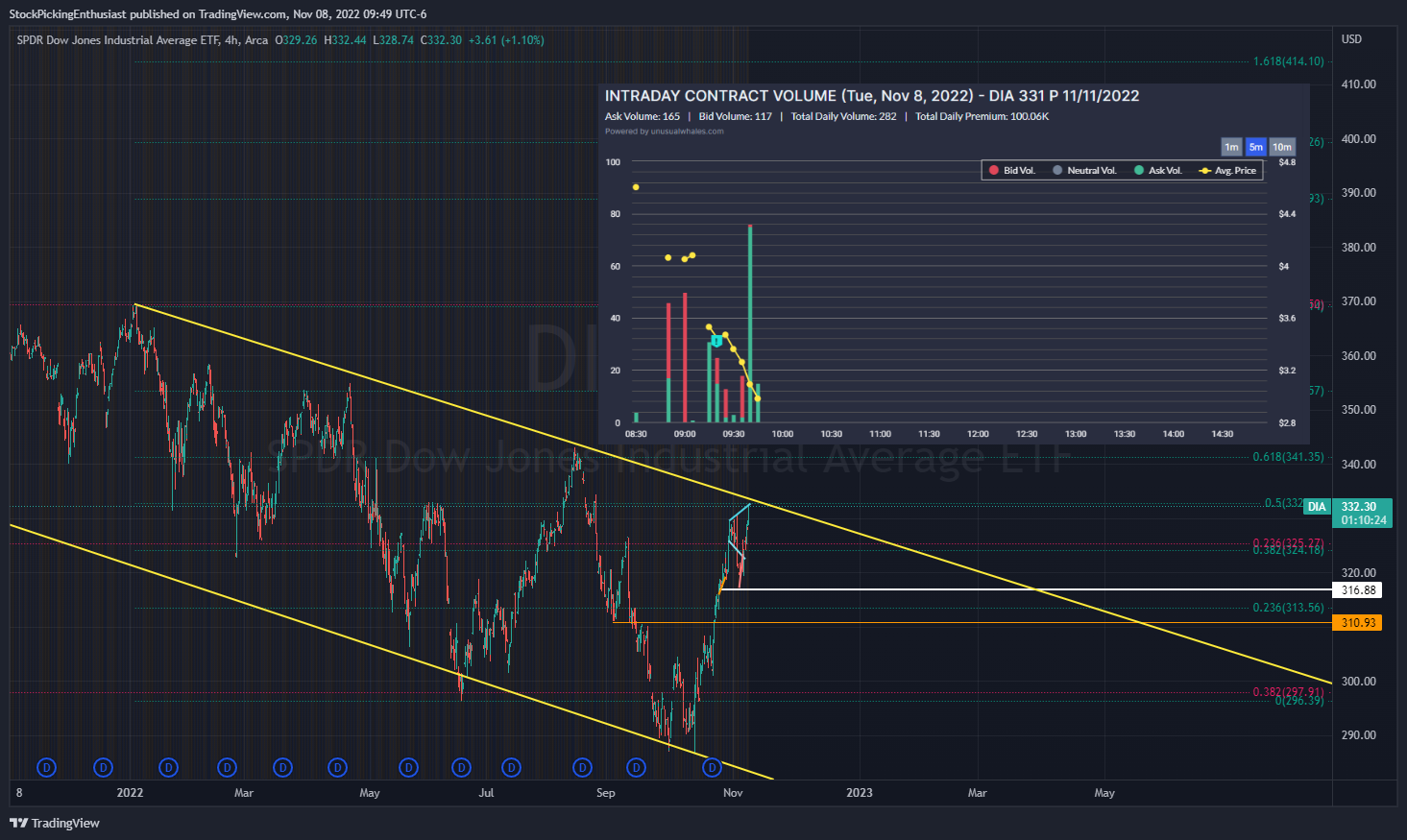 AMEX:DIA ‏תמונת גרף מאת StockPickingEnthusiast