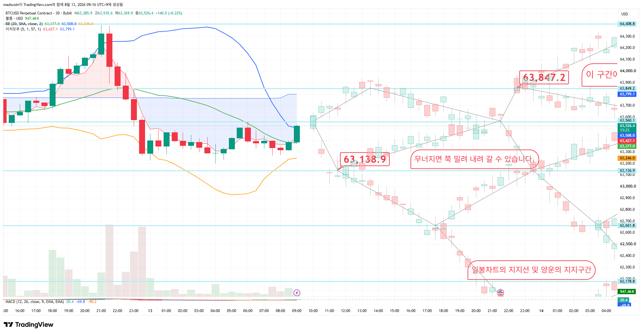 BYBIT:BTCUSD.P Chart Image by madscoin