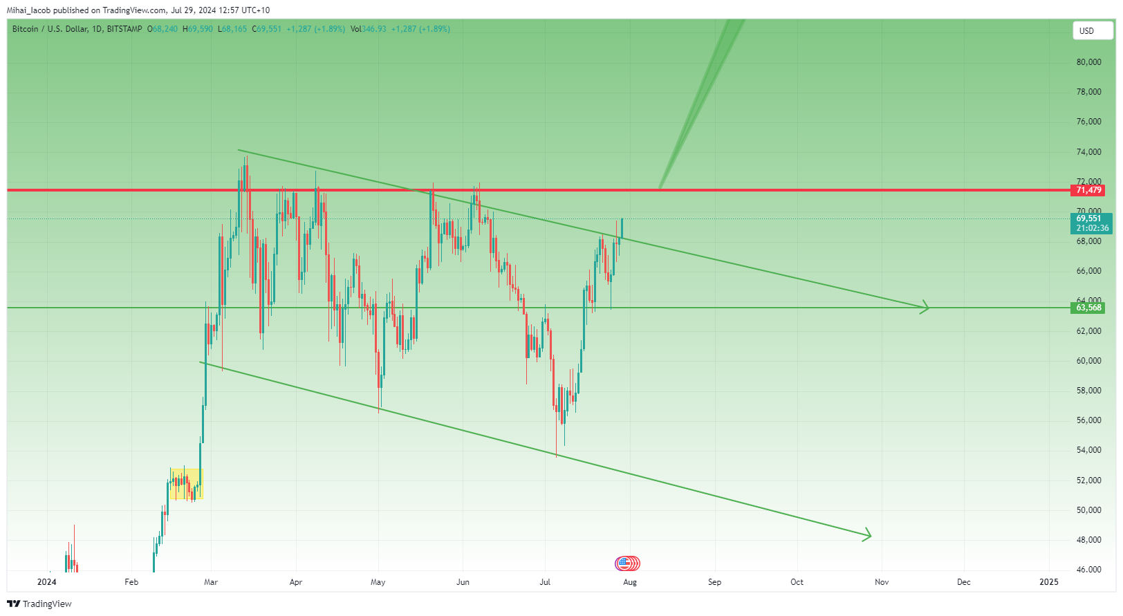 BITSTAMP:BTCUSD Chart Image by Mihai_Iacob