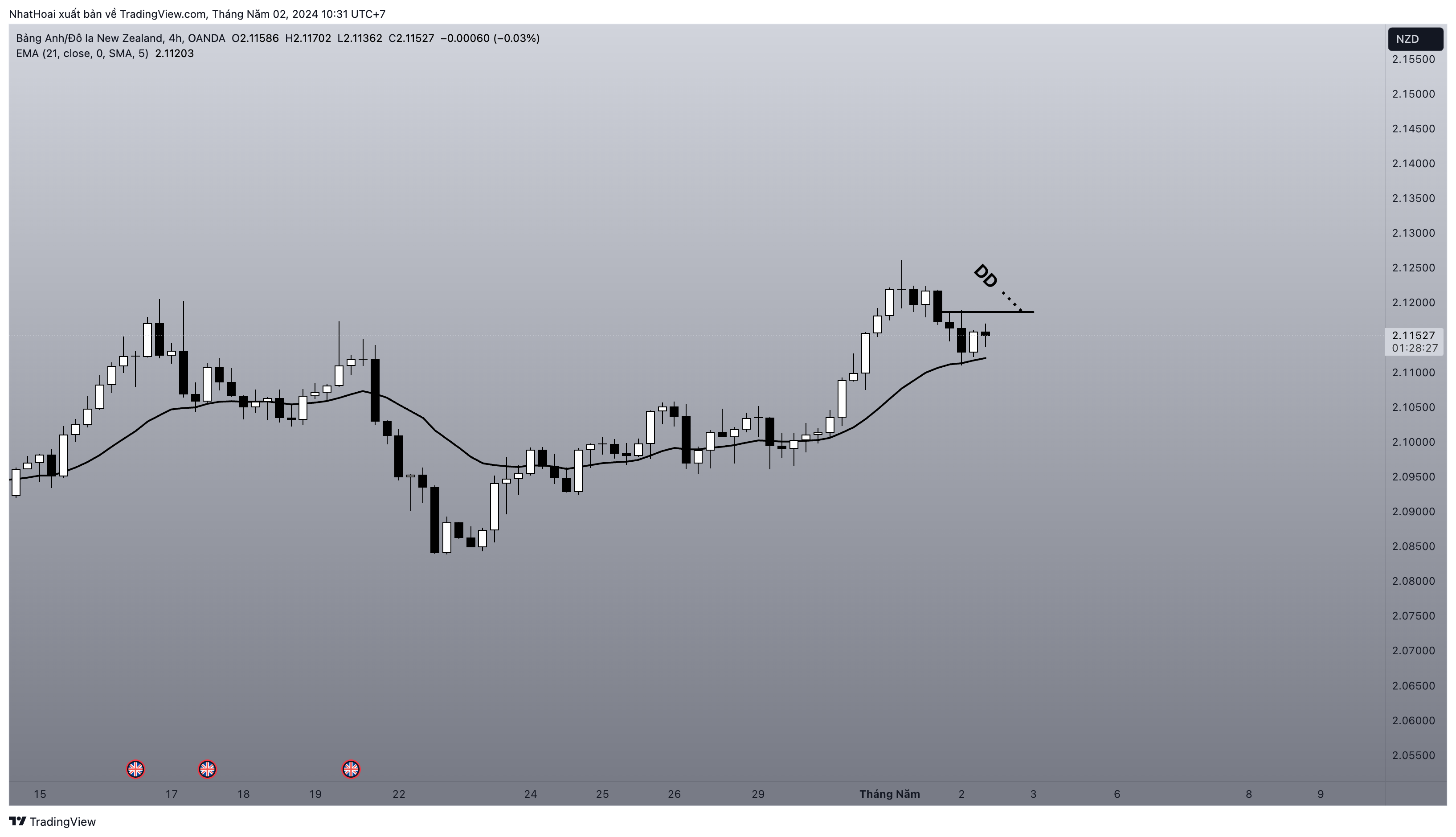 OANDA:GBPNZD Chart Image by NhatHoai