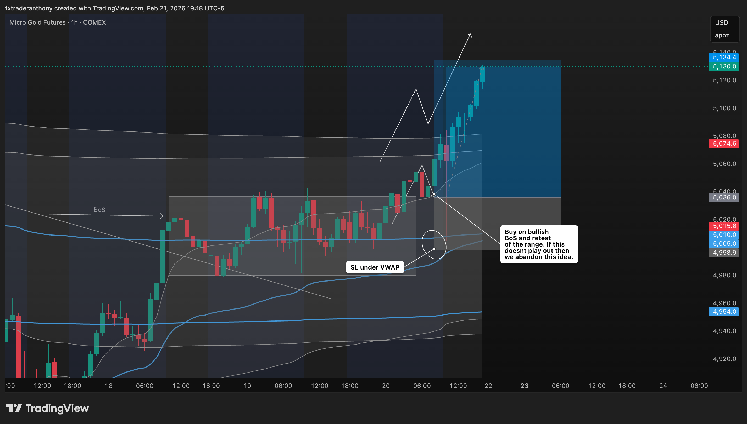 COMEX_MINI:MGC1! Chart Image by fxtraderanthony