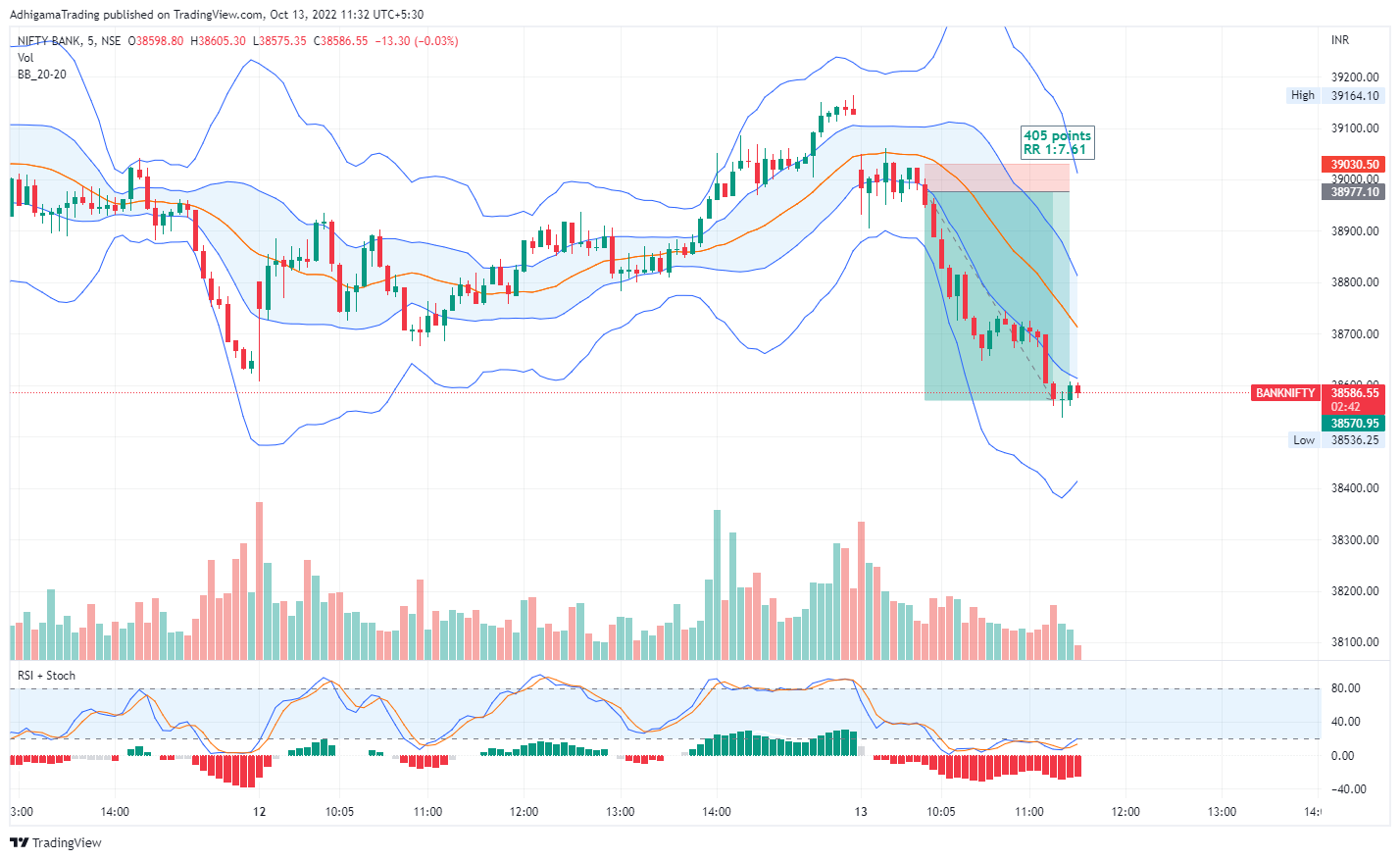 NSE:BANKNIFTY Chart Image by AdhigamaTrading