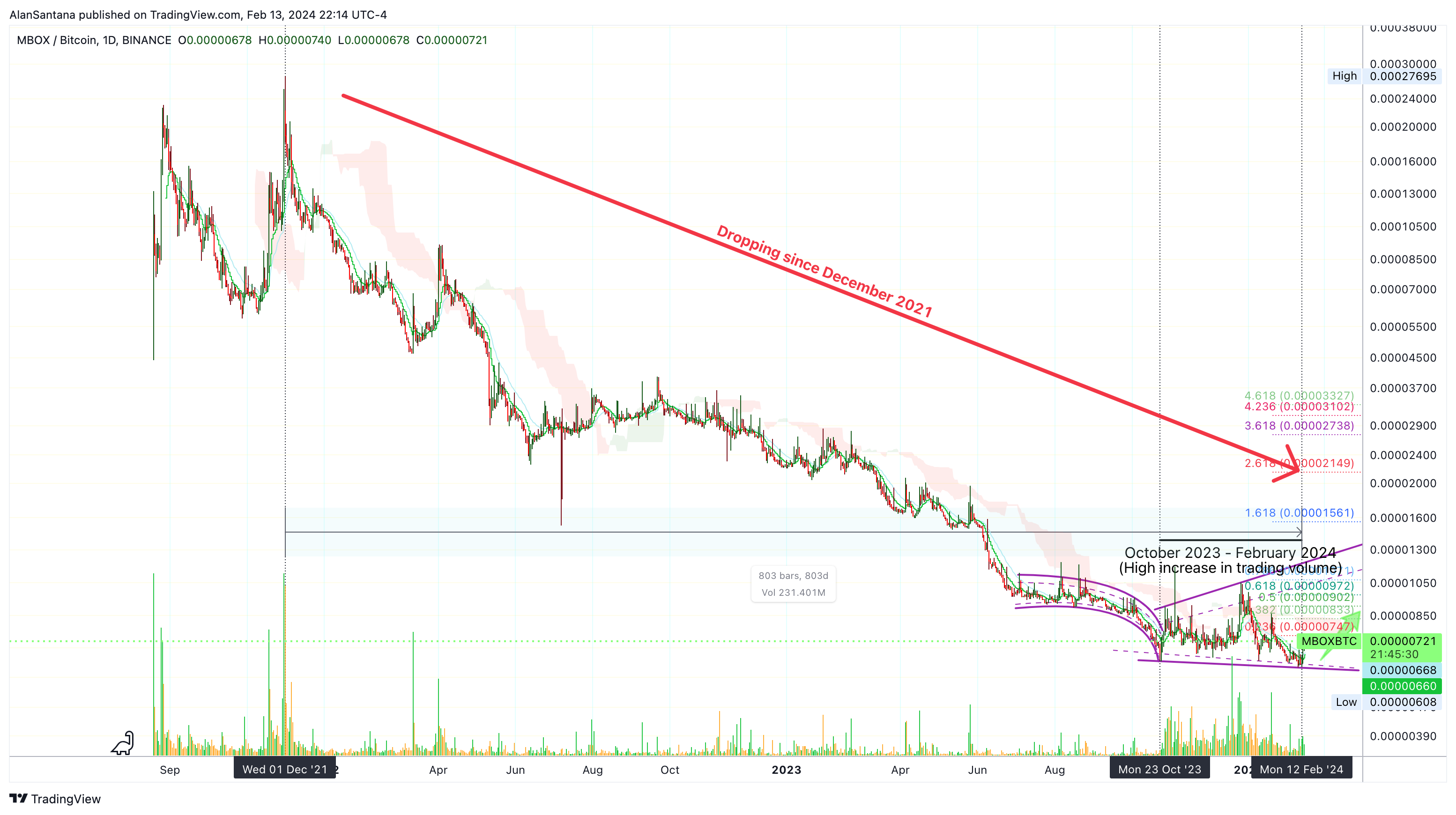 BINANCE:MBOXBTC Gambar chart oleh MasterAnanda