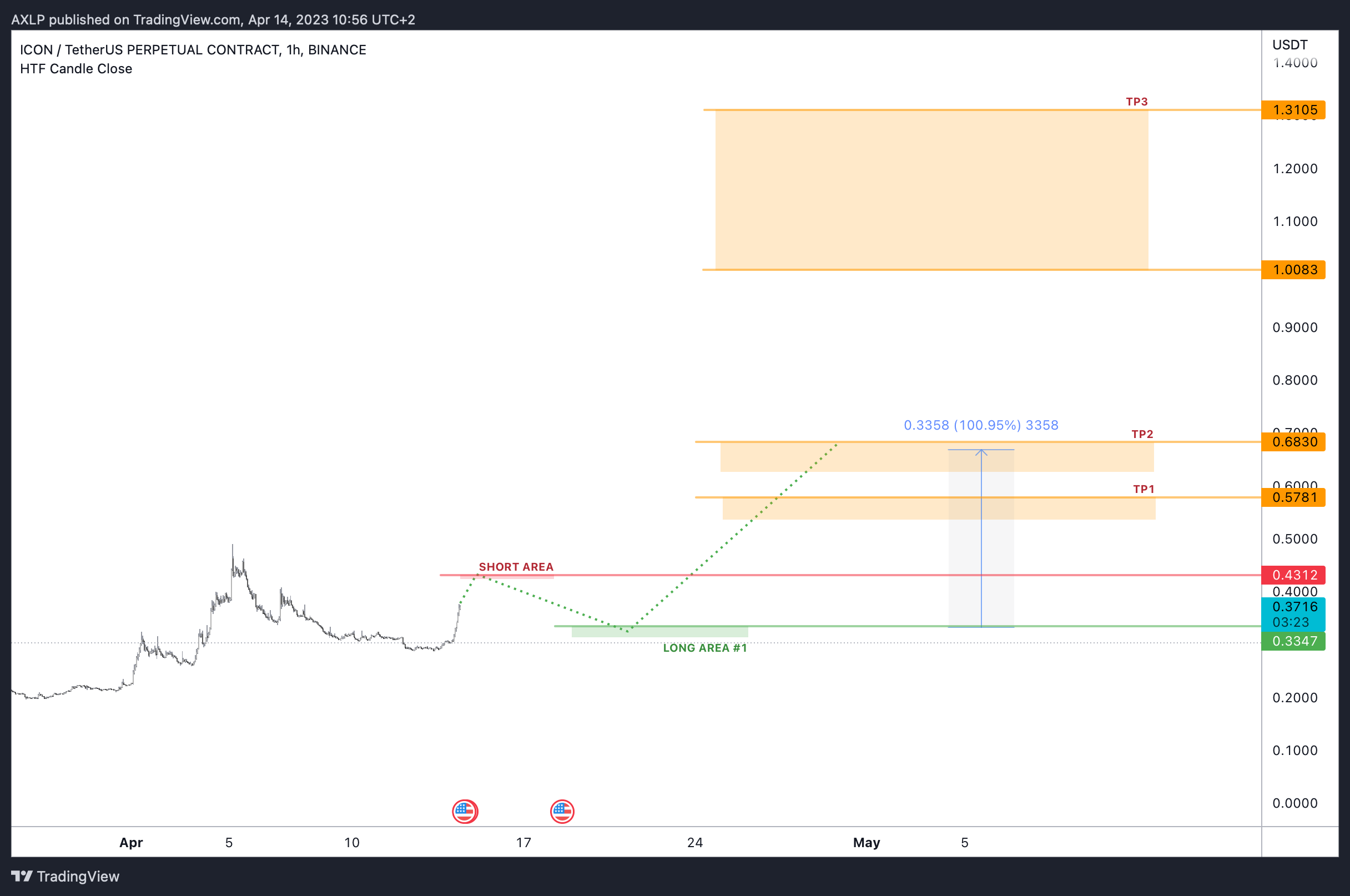 BINANCE:ICXUSDT.P Ảnh biểu đồ của AXLP