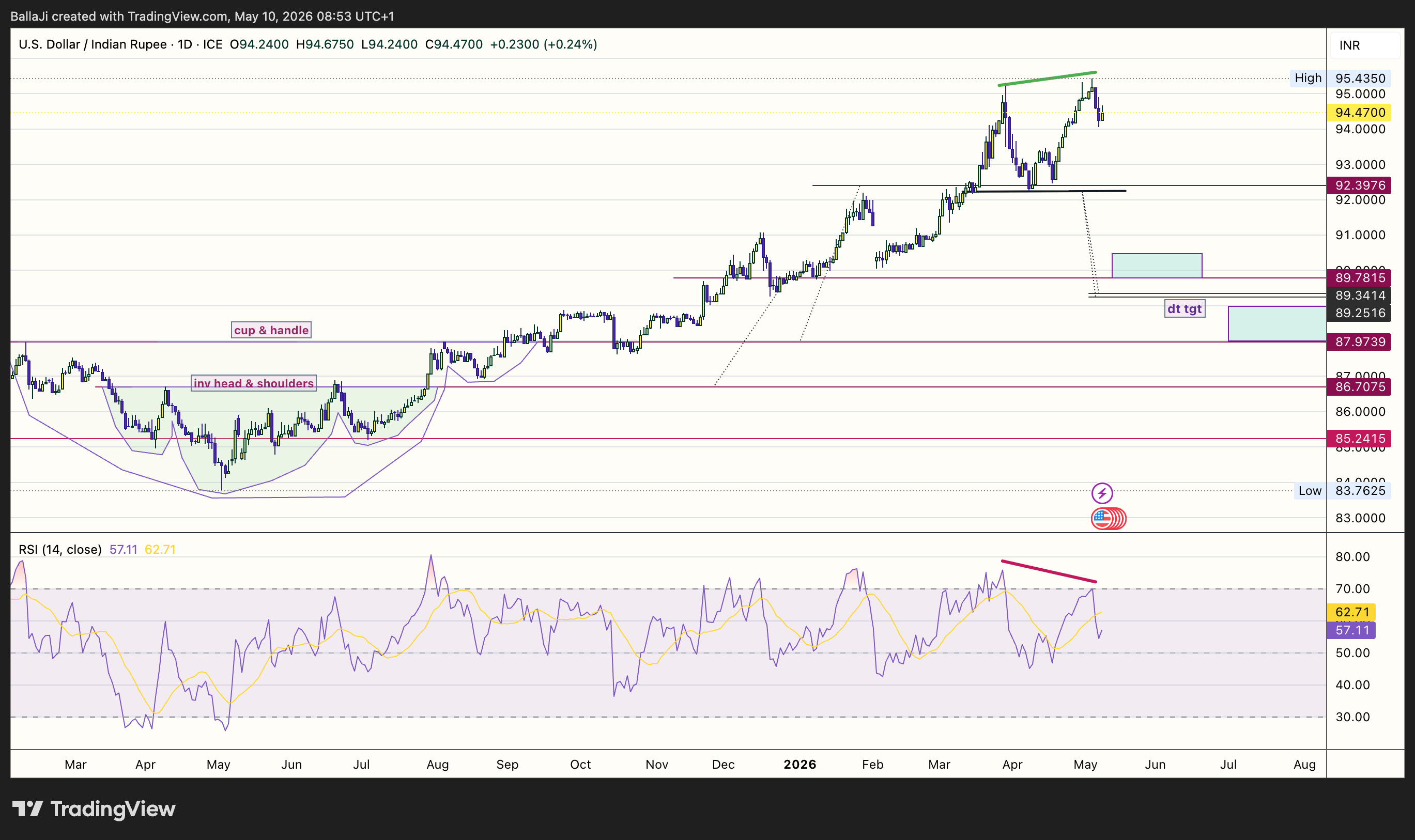 FX_IDC:USDINR Chart Image by BallaJi