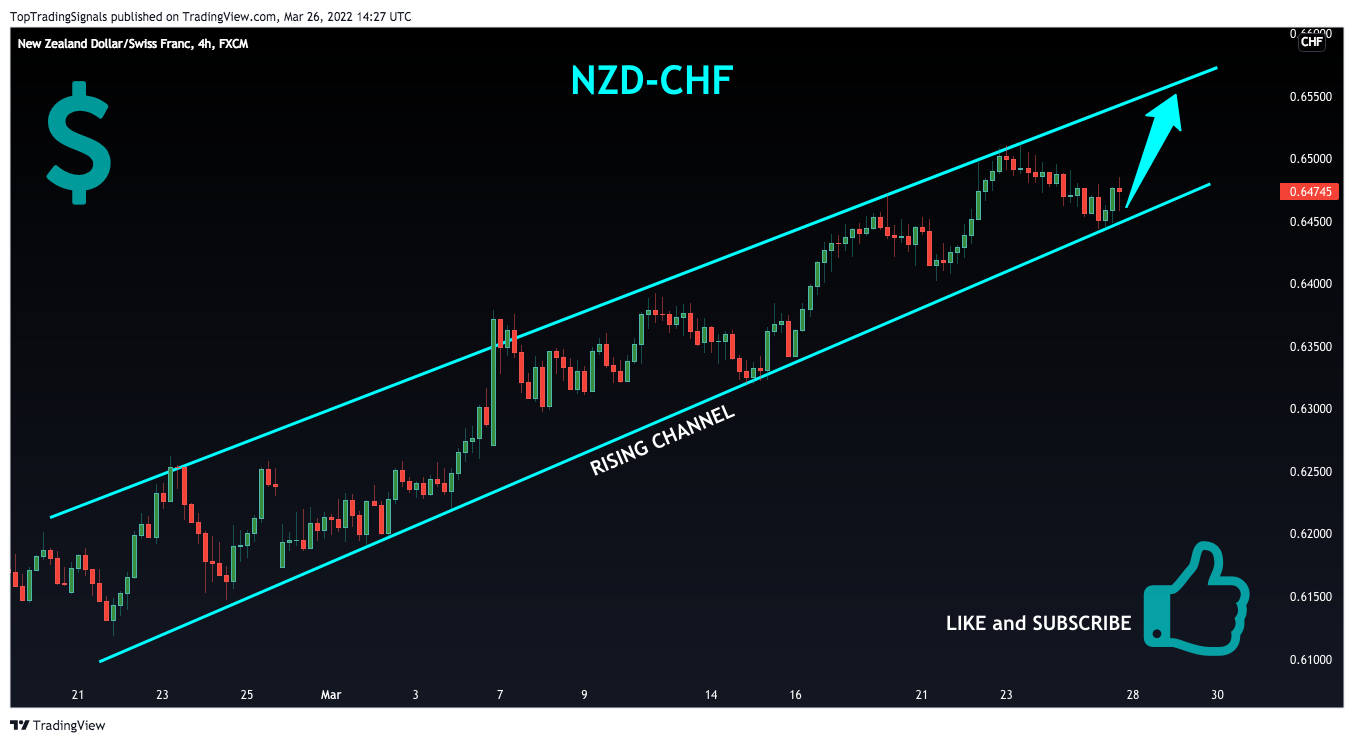 Imej Carta FX:NZDCHF oleh TopTradingSignals