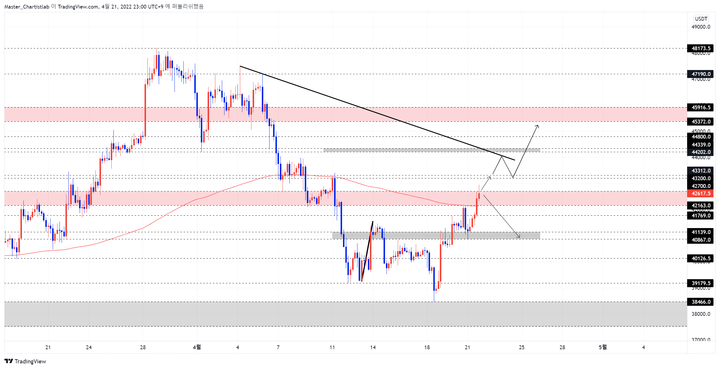 BYBIT:BTCUSDT Imagem do gráfico por Master_Chartistlab