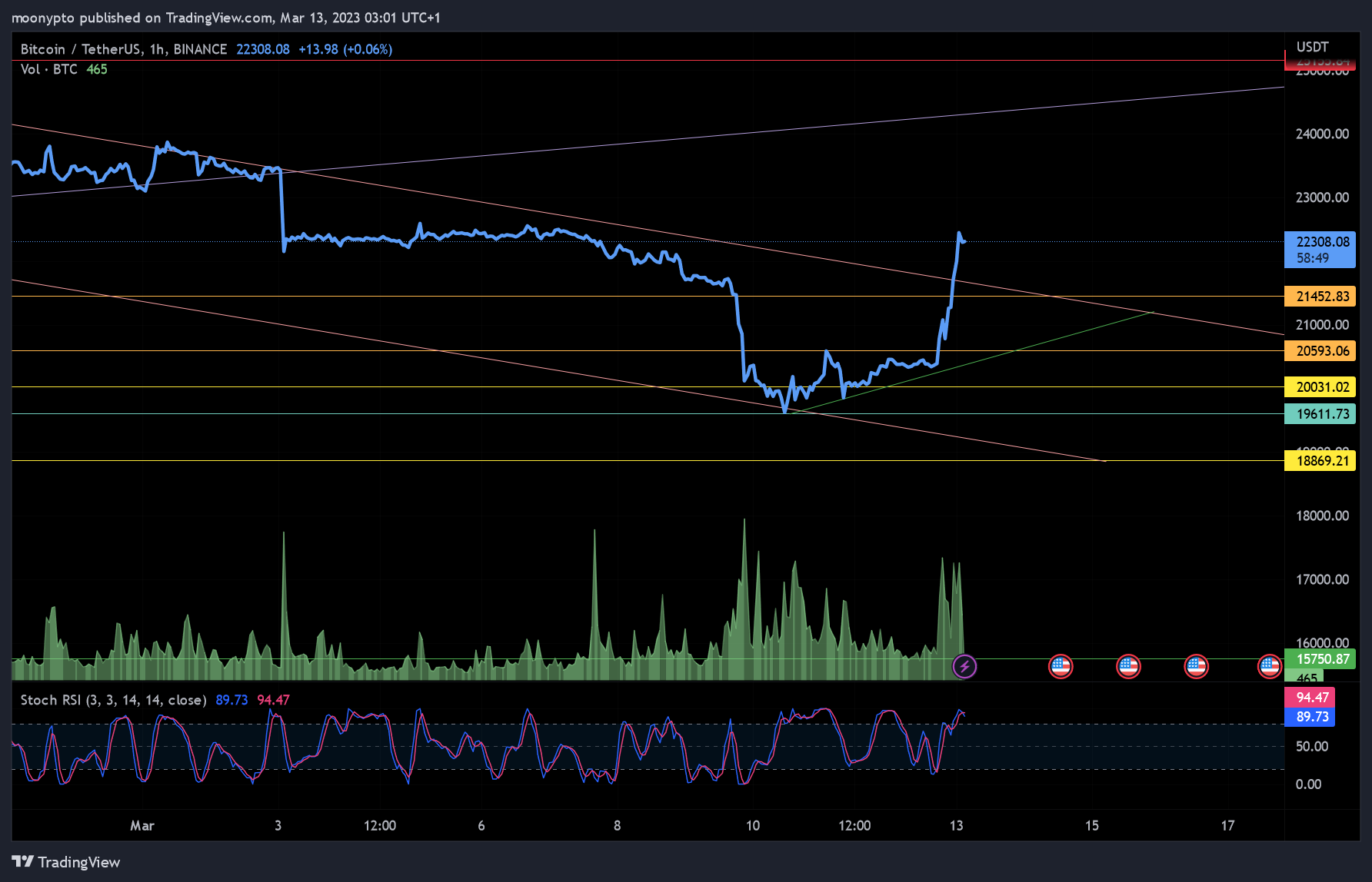 BINANCE:BTCUSDT 圖表圖片 由 moonypto 提供