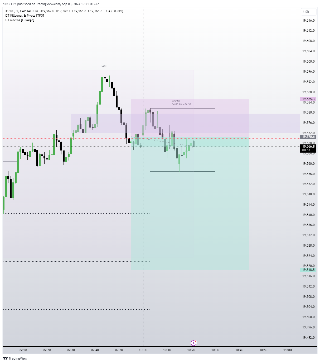 CAPITALCOM:US100 Chart Image by KINGLEPZ