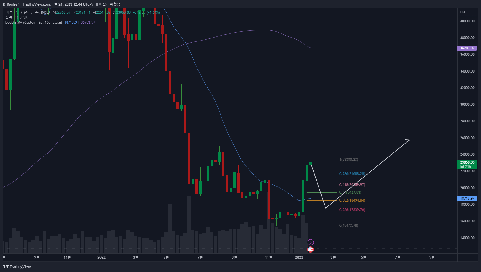 INDEX:BTCUSD Chart Image by K_Ronies