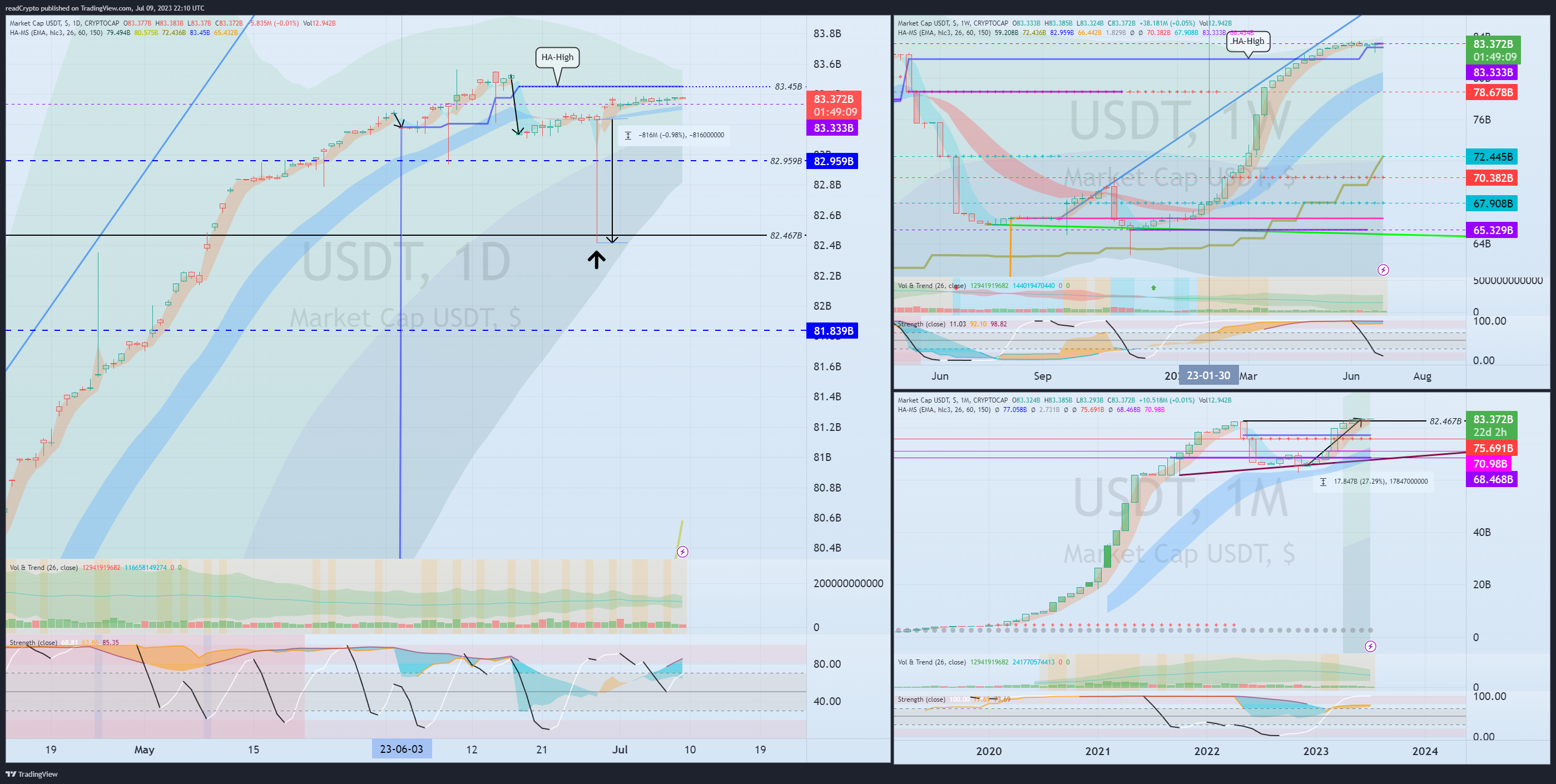 CRYPTOCAP:USDT Chart Image by readCrypto