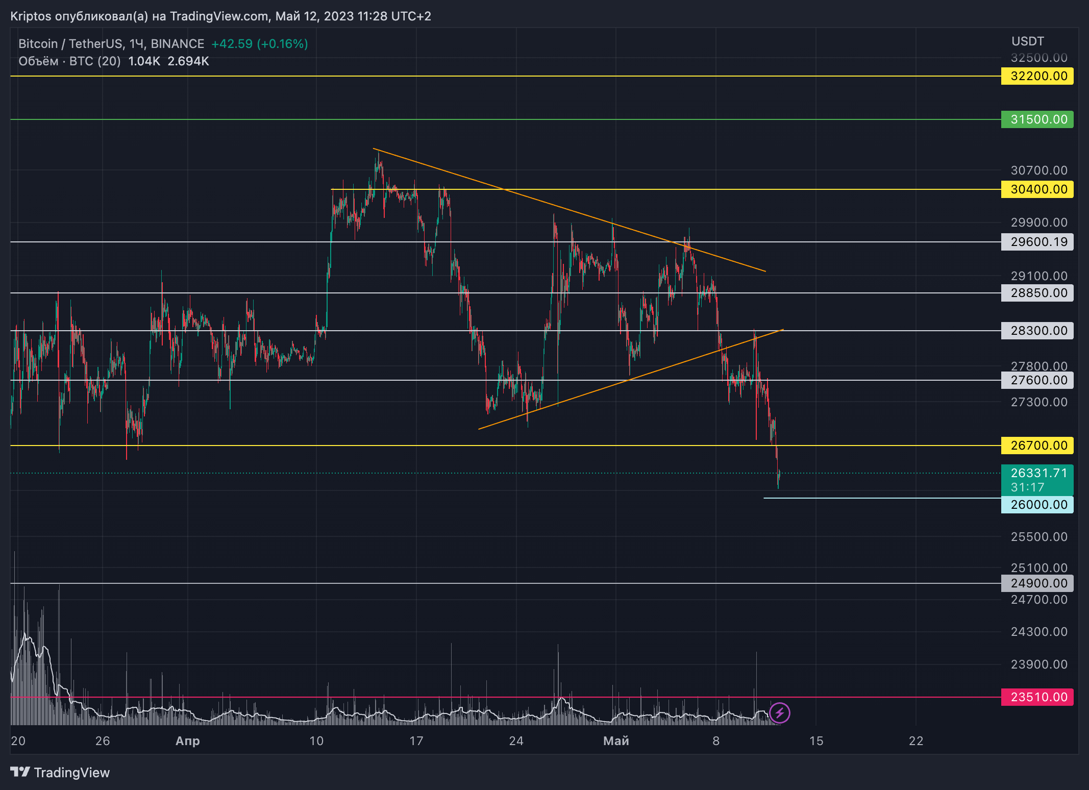 BINANCE:BTCUSDT Chart Image by Kirill_Gaitan
