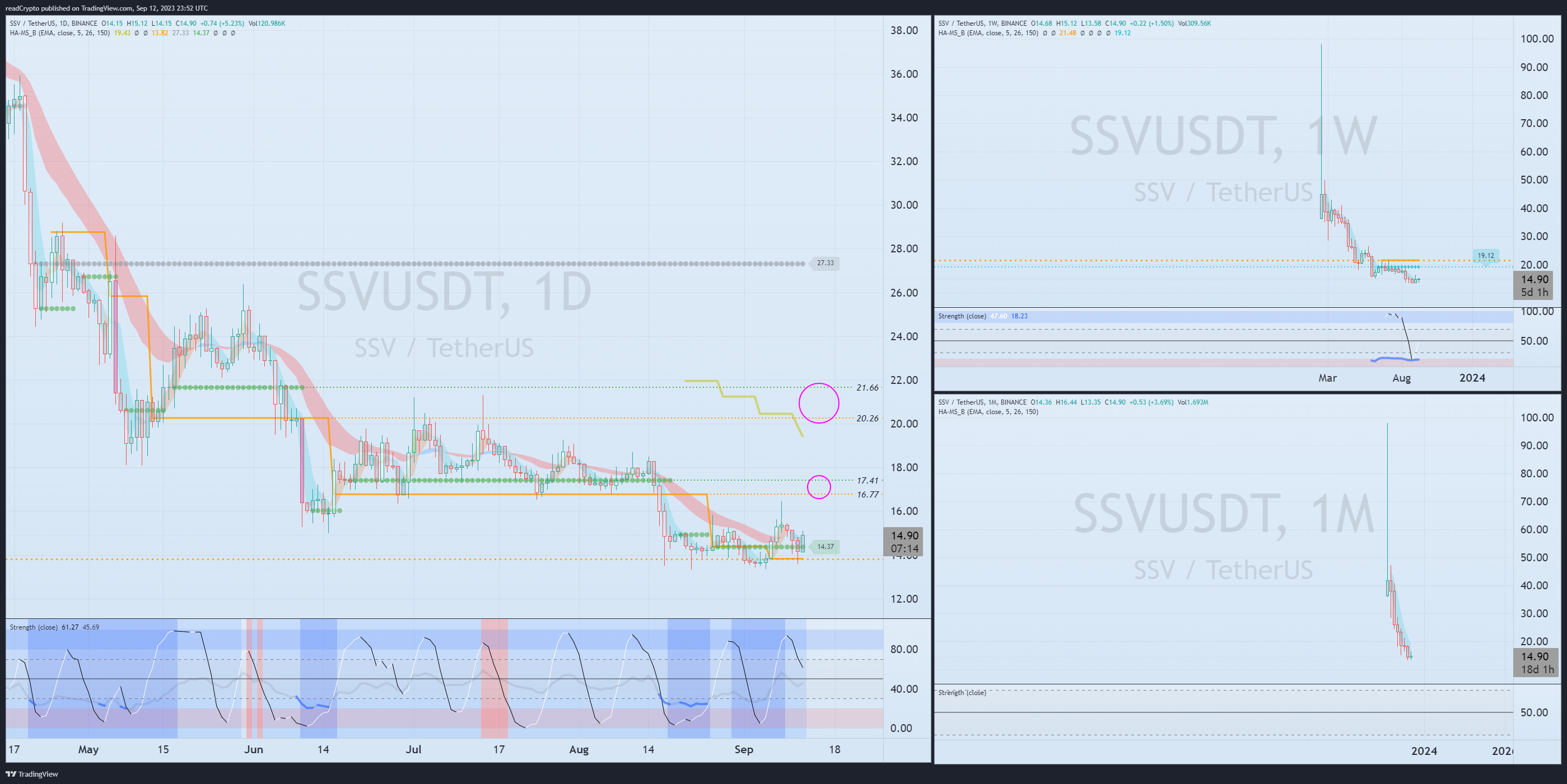 BINANCE:SSVUSDT Chart Image by readCrypto