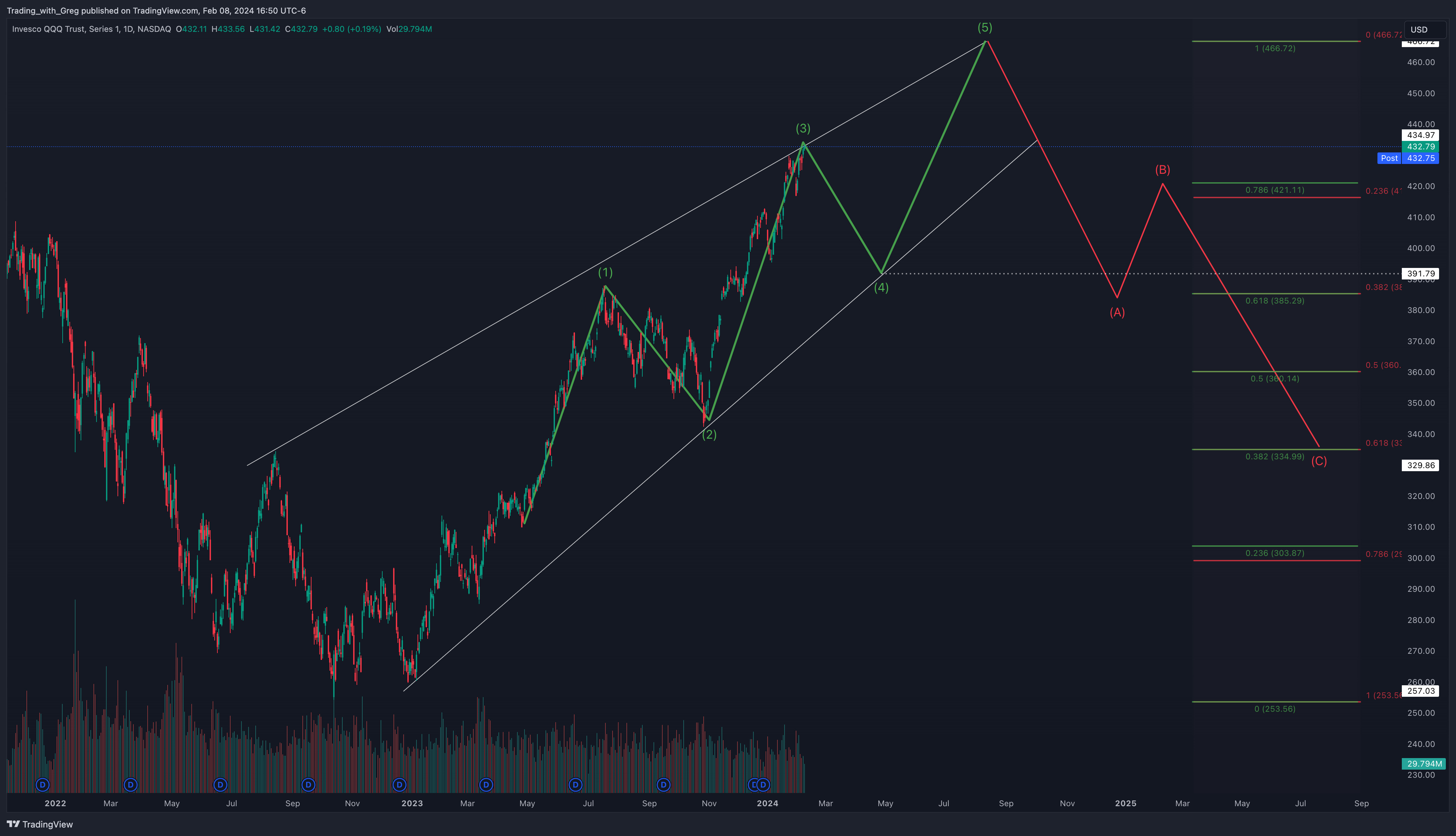 BATS:QQQ Chart Image by Shepherd_Investor