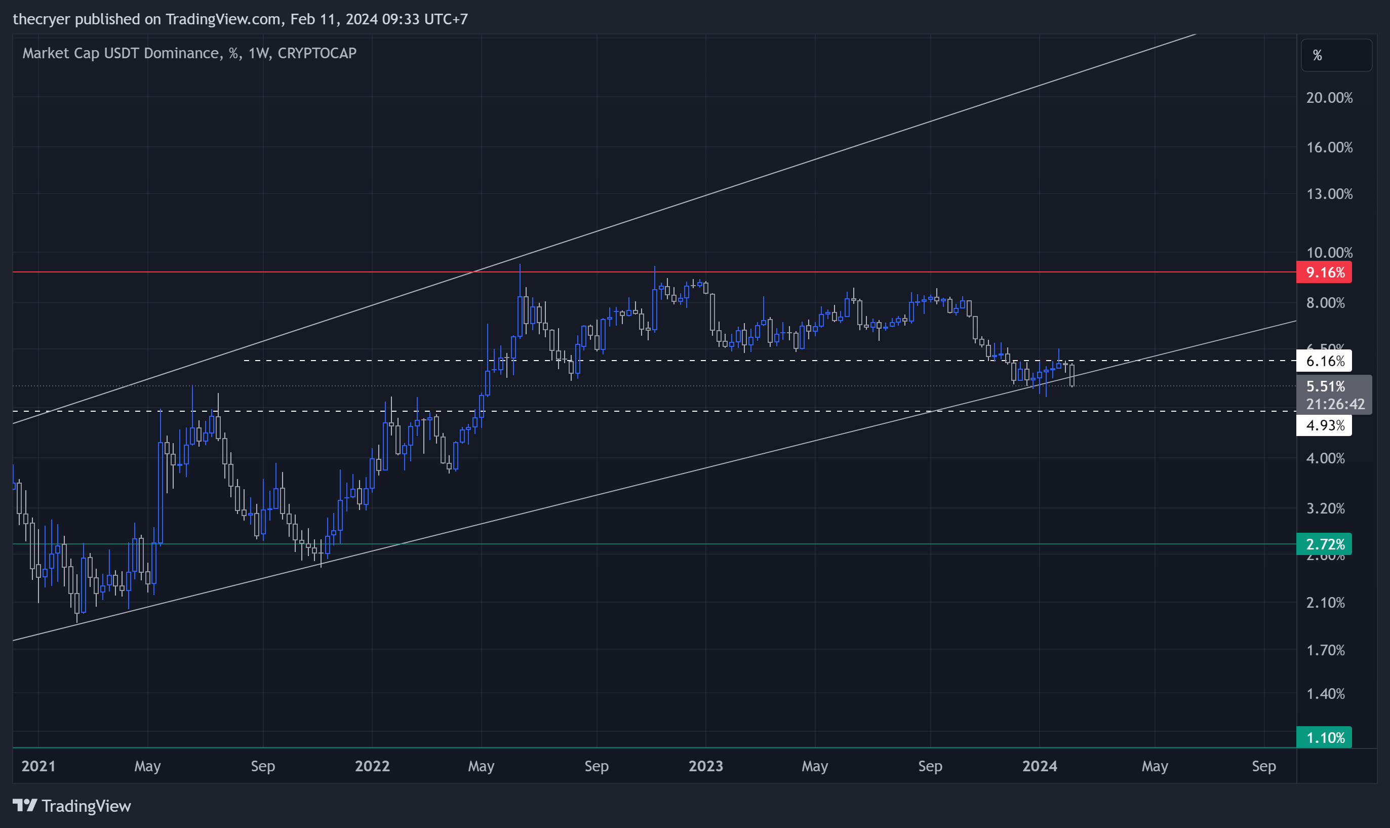 CRYPTOCAP:USDT.D Chart Image by thecryer