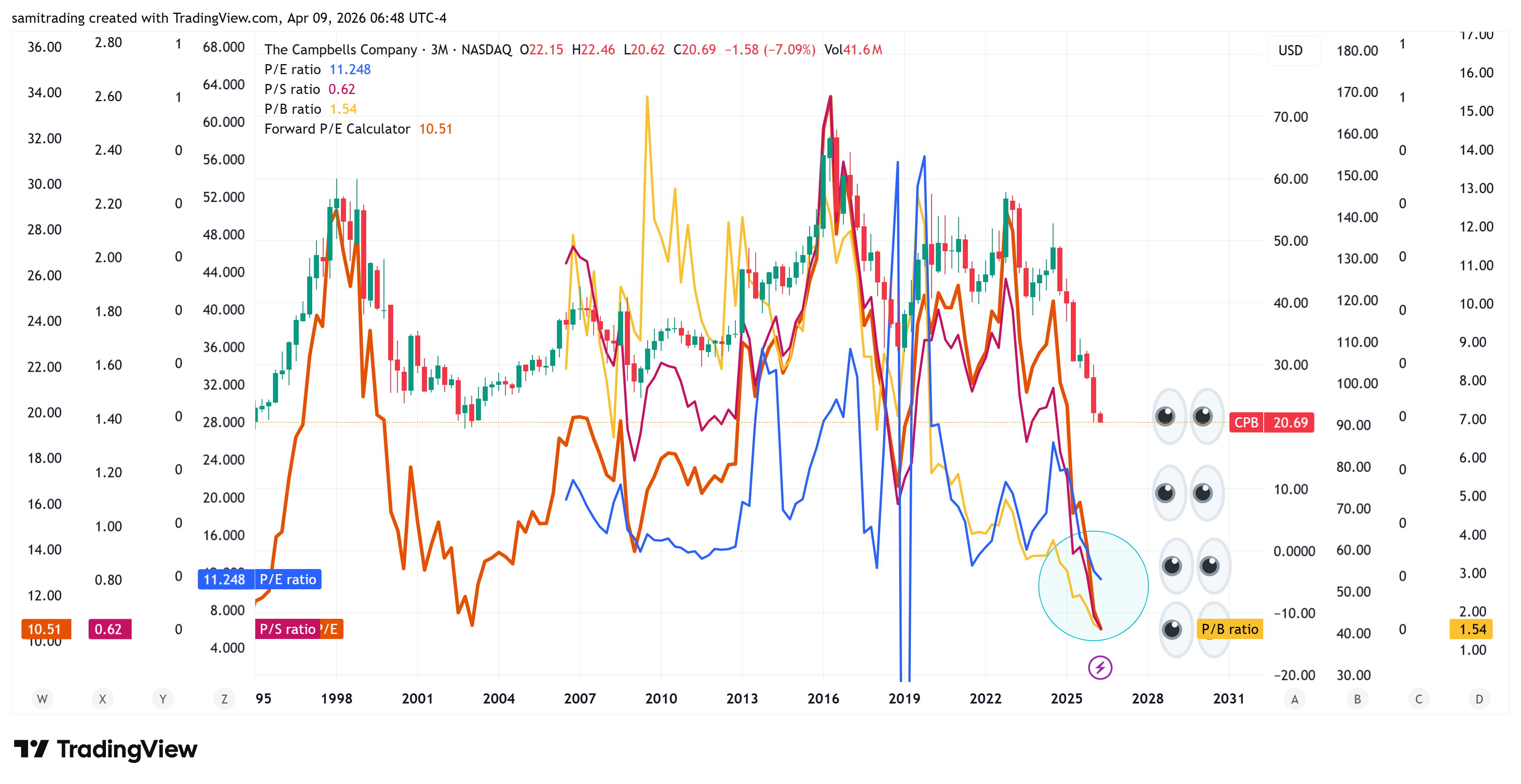 BATS:CPB Chart Image by samitrading