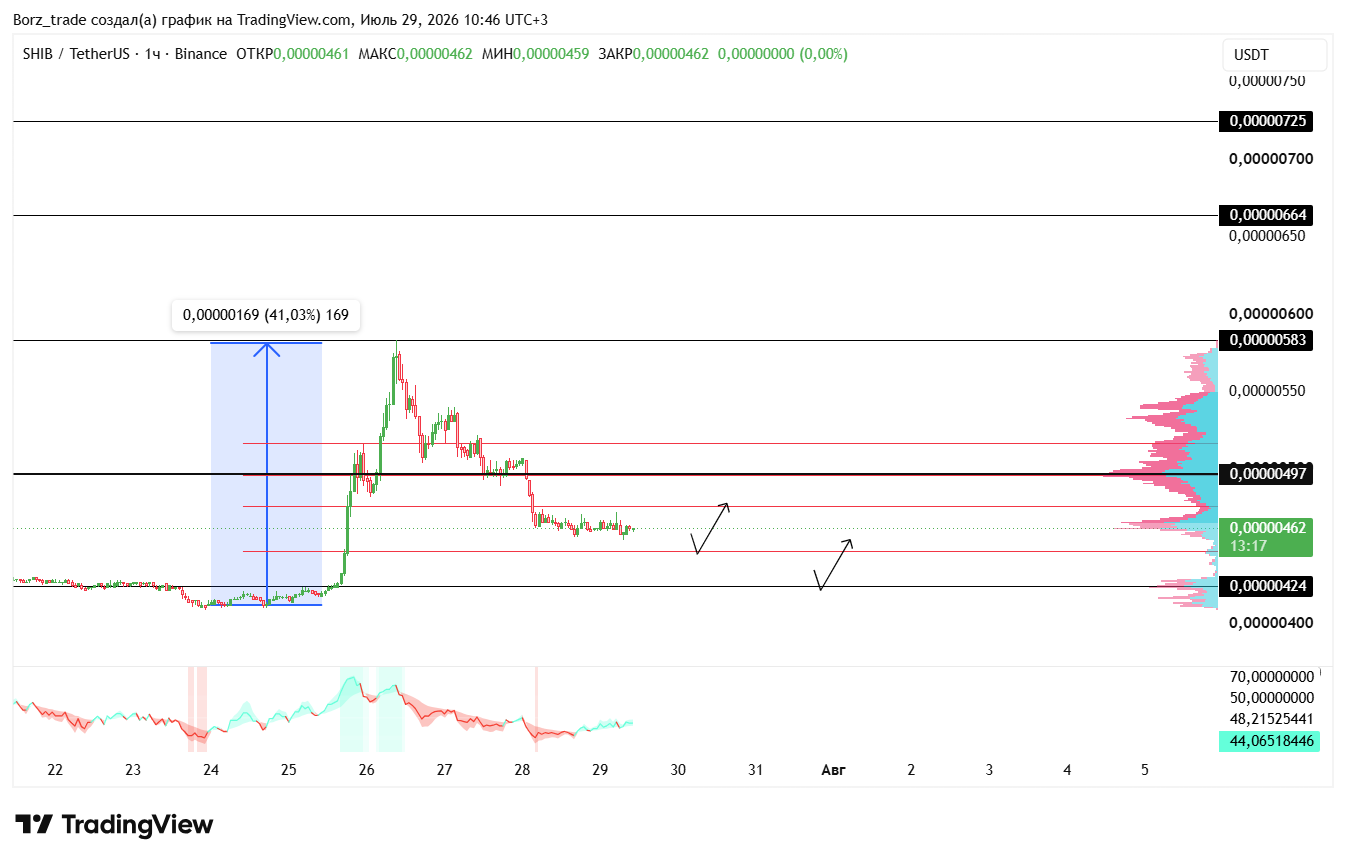 BINANCE:SHIBUSDT Chart Image by Borz_trade