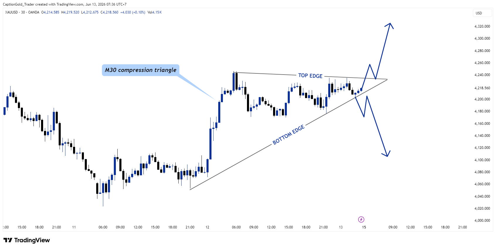 OANDA:XAUUSD Chart Image by CaptionGold_Trader