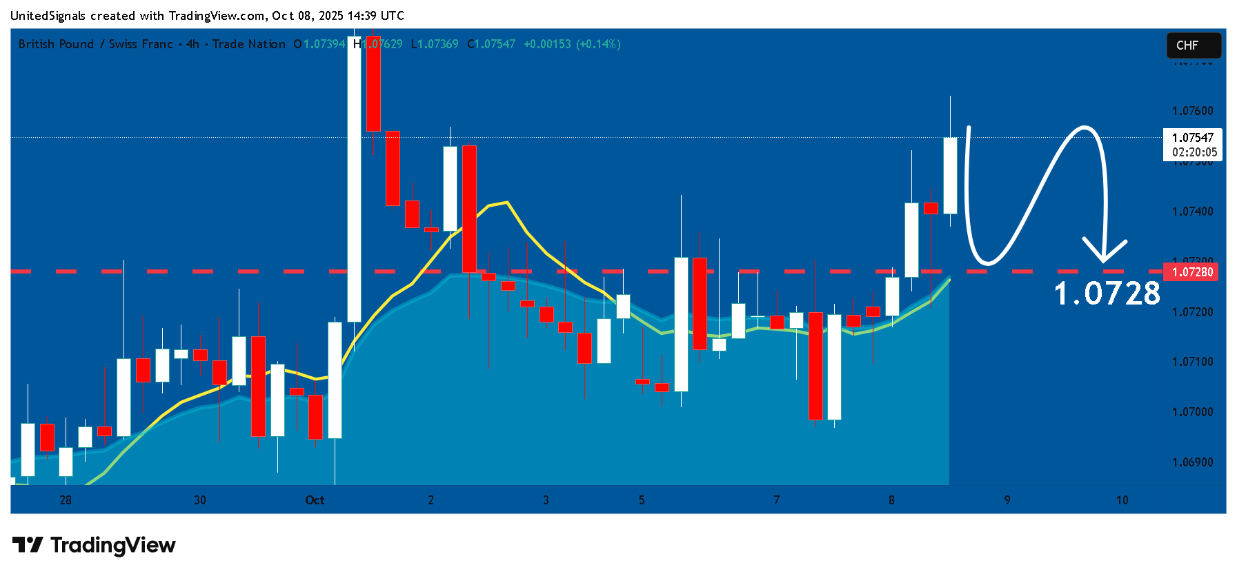 TRADENATION:GBPCHF Chart Image by UnitedSignals