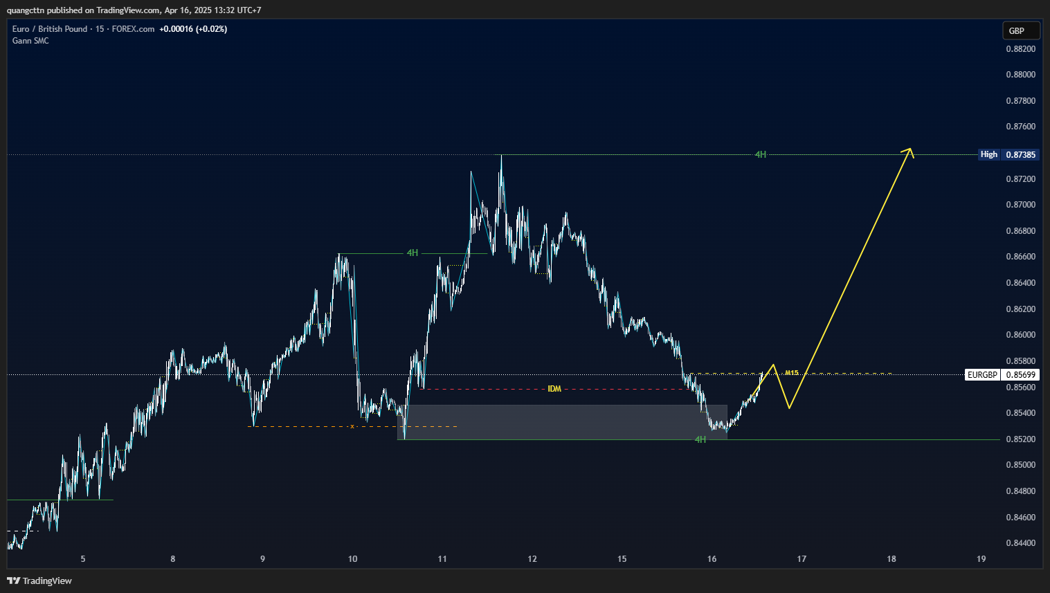 FOREXCOM:EURGBP Chart Image by quangcttn