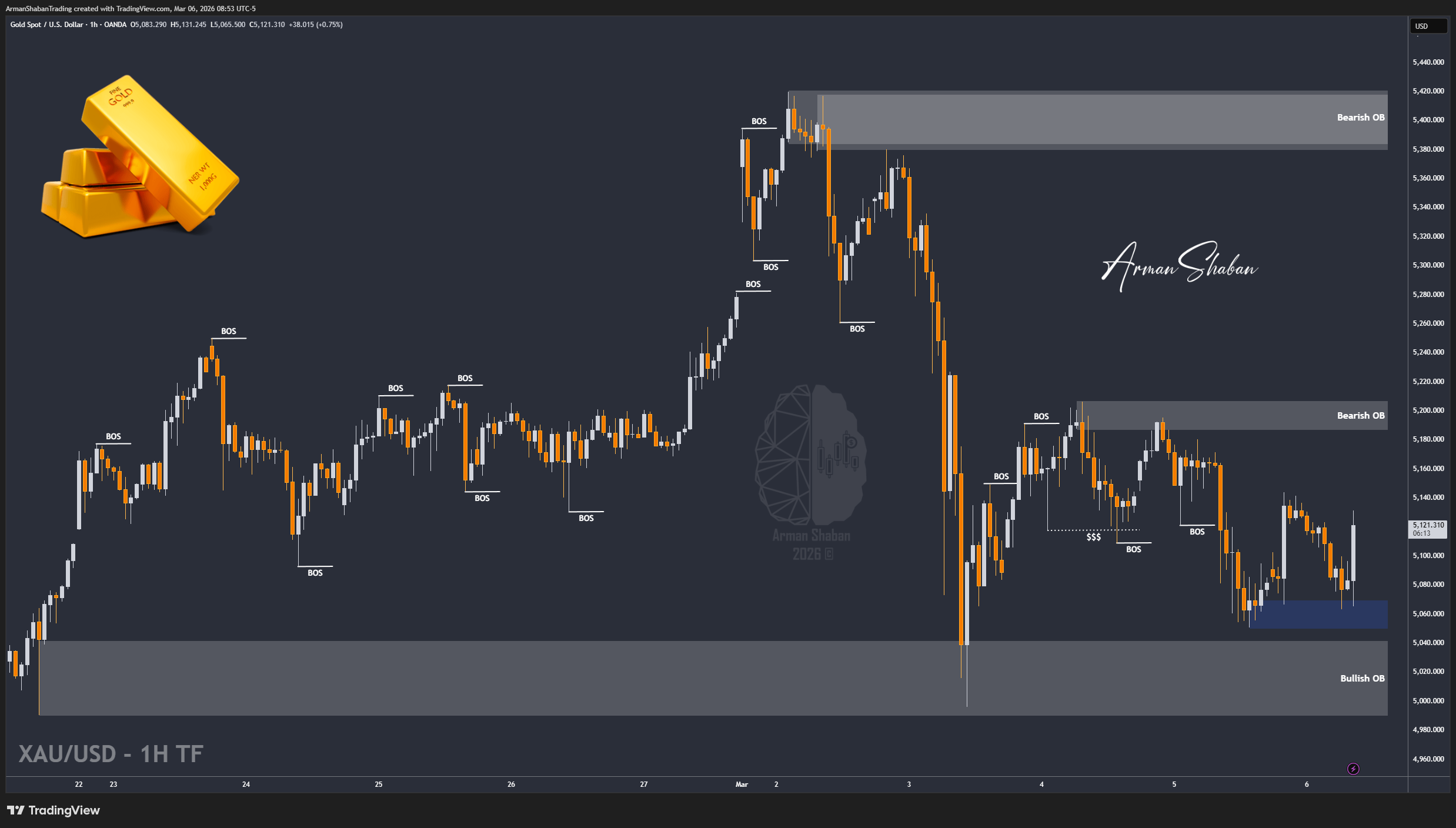 OANDA:XAUUSD Chart Image by ArmanShabanTrading
