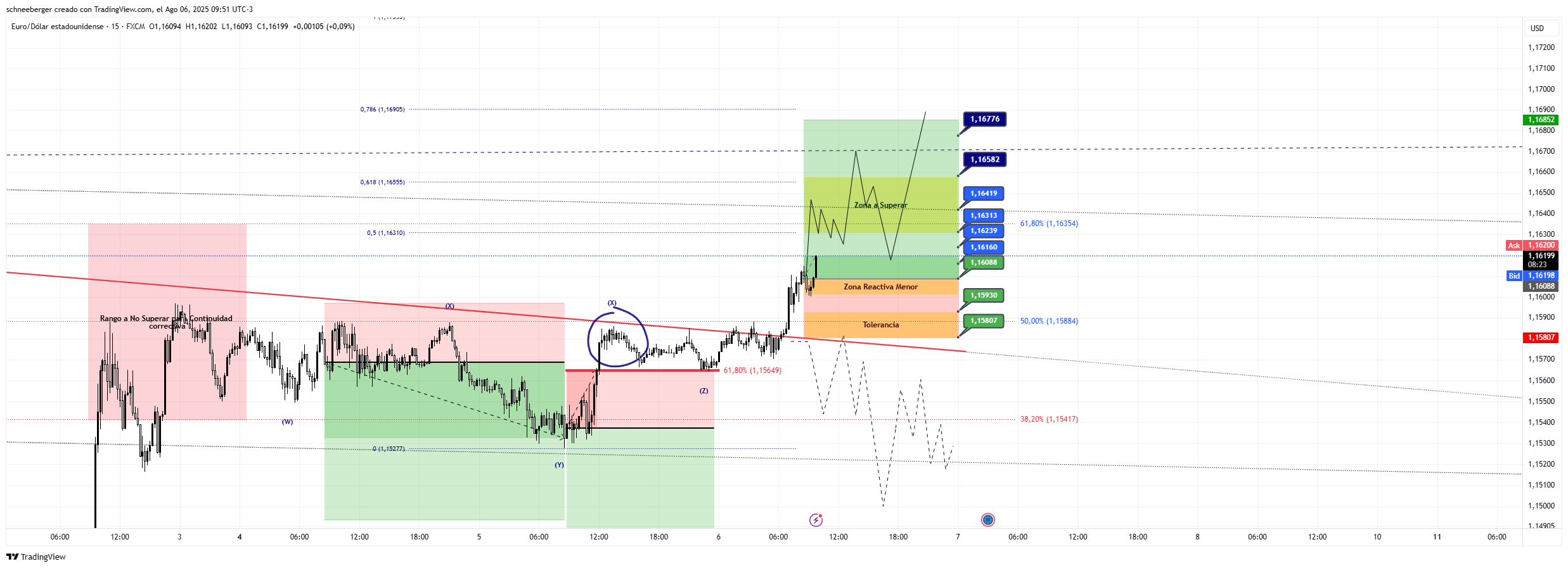 FX:EURUSD Chart Image by schneeberger