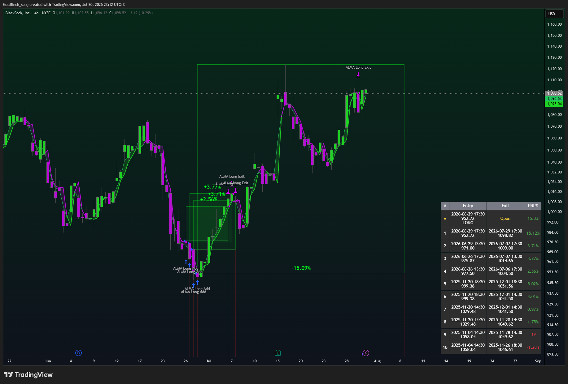BATS:BLK Chart Image by Goldfinch_song