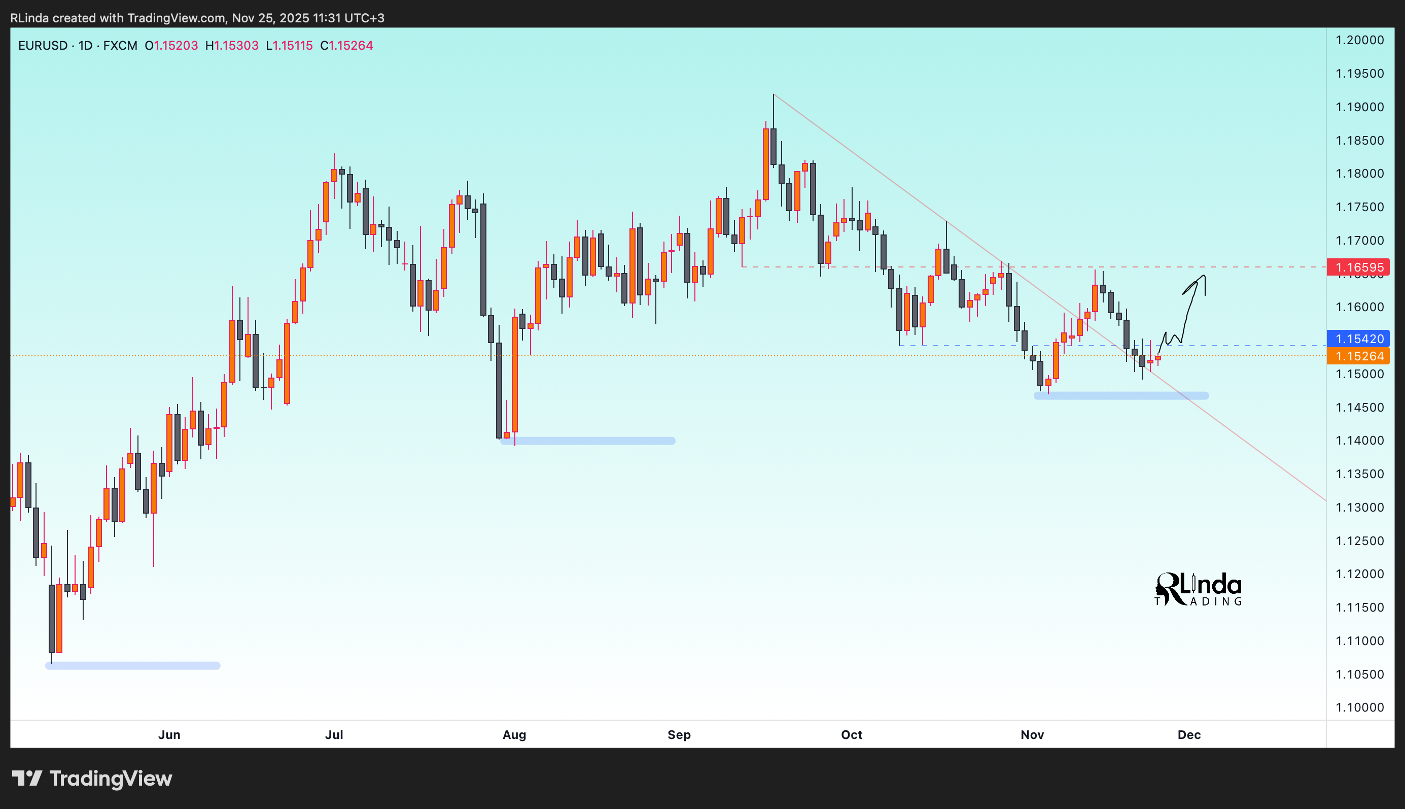 FX:EURUSD Chart Image by RLinda