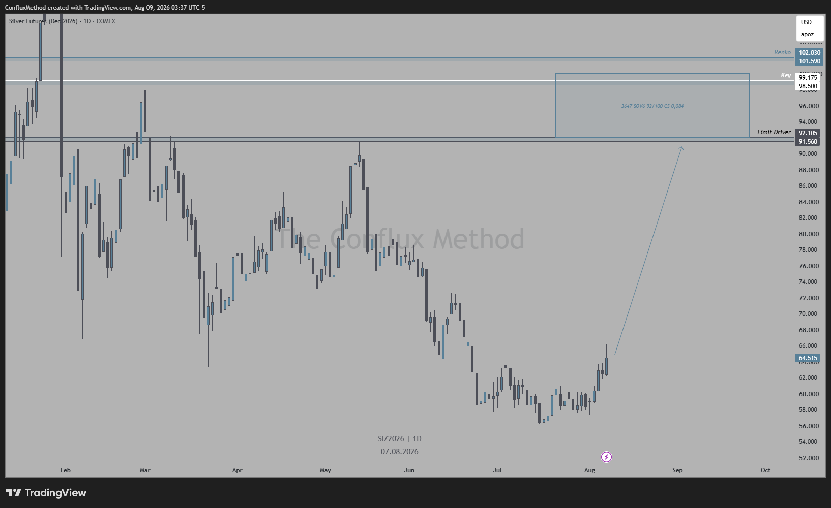 COMEX:SIZ2026 Chart Image by ConfluxMethod